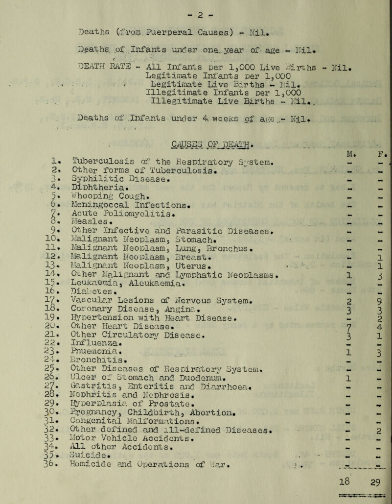 Deaths (-from Puerperal Causes) - Nil* Death's., of.. Infants under one. year of- age - Nil* DEATH RATE - All Infants per 13000 Live Births - Nil* Legitimate Infants per ls000 - ♦ Legitimate Live Births - Nil*. Illegitimate Infants per 13000 Illegitimate Live Births - Nil*.. Deaths of Jnfants under 4. weeks of age..- Nil* CAUSE3 OF DEATH* 1* Tuberculosis of the Respiratory System* 2* Other forms of Tuberculosis* 3* Syphilitic Disease. 4, Diphtheria. !)* Whooping Gough. 6. Meningoccal Infections. 7. Acute Poliomyelitis* 3* Measles. 9* Other Infective and Parasitic Diseases. 10. Malignant Neoplasm3 Stomach* 11* Malignant Neoplasms Lung3 Bronchus. 12. Malignant NeoPlasm3 Breast. 13* Malignant Neoplasm3 Uterus. 14* Other Malignant and Lymphatic Neoplasms. 17* Leukaemia, Aleukaemia* 16* Diabetes* 17* Vascular Lesions of Nervous System* 18, Coronary Disease3 Angina* 19* Hypertension with Heart Disease. 20. Ocher Heart Disease. 21. Other Circulatory Disease. 22* Influenza* 23 * Pnuemonia• 24* Bronchitis. 25* Other Diseases of Respiratory System* 26. Ulcer of Stomach and Duodenum. 27- Gastritis3 Enteritis and Diarrhoea* 2o♦ Nephritis and Nephrosis. 29* Hyperplasia of Prostate. 30. Pregnancy5 Childbirth3 Abortion* 31* Congenital Malformations. 32* Ouher defined and ill^defined Diseases. 33* Motor Vehicle Accidents. 34. All other Accidents. 35* Suicide. 36. Homicide and Operations of ear• M. F. 1 2 3 7 3 l 1 1 UJ | H -£=■ roujSO 1 | u HH I