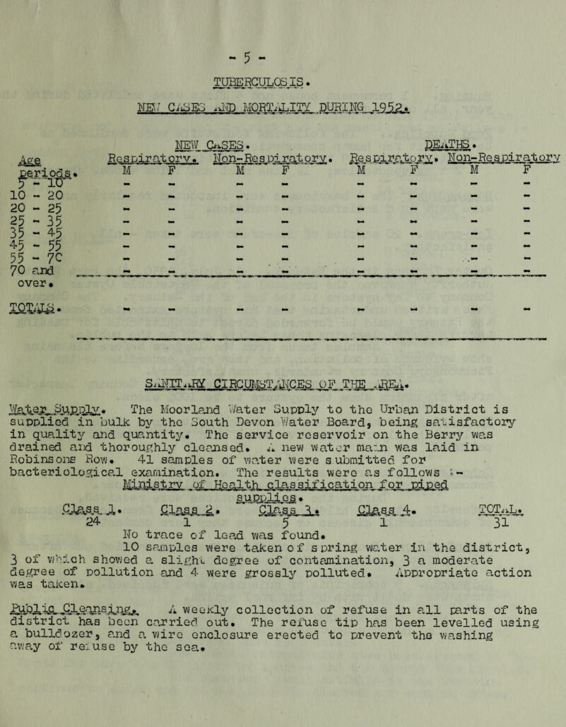 TUBERCULOSIS. HE17 CASE3 .LID MORTALITY DURING IQ 52# f-s^- 10 - 20 20 - 25 25 - 35 35 - 45 45 - 55 55 - 7C 70 arid over# M NEW CASES. Hon-Rea piratory< F M * F DEiiTHS. Respiratory. Hon-Respiratory M  F M F S;UTIT,J& CIRCUMSTANCES OF.THE ,*flEA# Wg^er Supply. The Moorland Water Supply to the Urban District is supplied in bulk, by the South Devon Water Board, being satisfactory- in quality and quantity# The service reservoir on the Berry was drained and thoroughly cleansed# A new water ma:n was laid in Robinsons Row# 41 samples of water were submitted for bacteriological examination. The results were as follows »~ supplies # CXass., J,. Class 2. Class S. CTL&ss 4# TQT^L. 24 1 ^ ' 1~ 31 No trace of lead was found# 10 samples were taken of spring water in the district, 3 of which showed a slight degree of contamination, 3 a moderate degree of pollution and 4 were grossly polluted# Appropriate action was taken. MeUig^^CjLje.qnsxn^ A weekly collection of refuse in all parts of the district has been carried out. The refuse tip has been levelled using a bulldozer, and a wire enclosure erected to prevent the washing away of reiuse by the sea.
