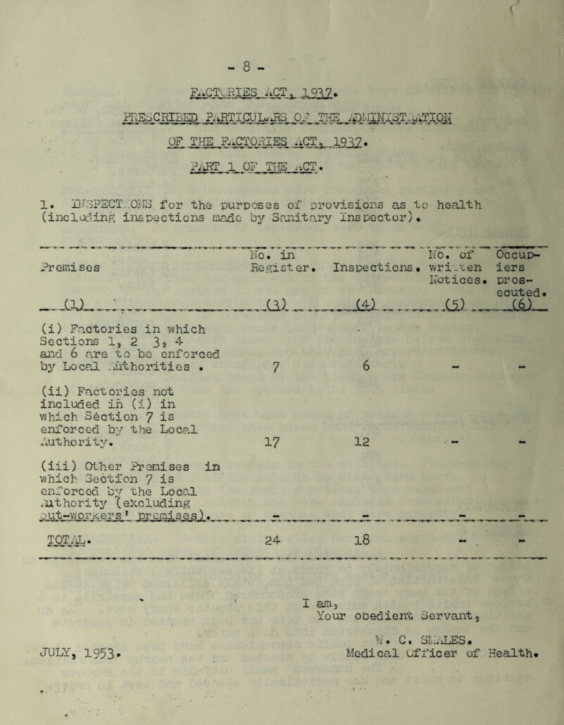FACTORIES ACT3 1937. PRESiCRIBj^ PARTIfGUL.^RS 0/_JTHE_ iTOIlTIST^lTION OF THE FACTORIES ACT, 1937. PART 1 OF THE ,,CT. 1. INSPECTIONS for the purposes of provisions as to health (including inspections made by Sanitary inspector). Premises XU_; No* in Regist er. Inspections No. of wri_uen Notices• J&U™__ XD . Occup¬ iers pros¬ ecuted. ID- (i) Factories in which Sections 1, 2 3s 4 and 6 a.re to be enforced by Local .authorities .7 6 (ii) Factories not included in (i) in which Section 7 is enforced by the Local Authority. 17 12 (iii) Other Premises in which Section 7 is enforced by the Loca.1 Authority ~(excluding out-viorxers,[ premises). TOTAL. 24 l8 ' ' I am3 Your obedient Servant , W. G. SIuiiLES • JULY, 1953* Medical Officer of Health.