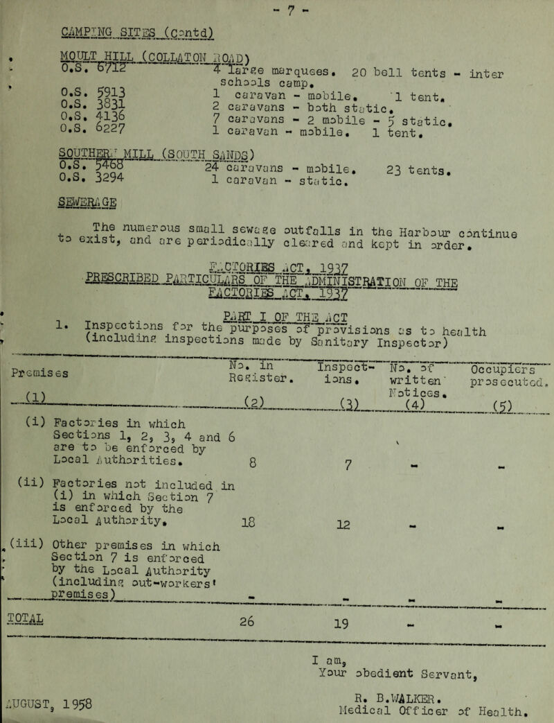 £diMPZ.ILQ..SITES_iCpntd) MOULT Hill (COLLETON ±\QAD) 0*S. o/l2^ 5’Tarse marquees. schools camp. n*o* 1 caraVan “ mobile. 1 no 2 G£jravans - both static« u*g* fin 7 caravans - 2 mobile 0,S. 022/ 1 caravan - mobile. 20 bell tents - inter tent. p static, tent. SOUTHERN MILL„(S(TUTH^S^NDG) O.S. 54do 24 'caravans O.S. 3294 1 caravan - mobile. - static. 23 tents. SEWERAGE The numerous small sewage to exist, and are periodically outfalls in the Harbour continue cleared and kept in order. ^TORIES EOT, 1937 psescribed^p^rticulars of the administration OF the FACTORIES ^CTj, JiqjT~ --~ _ -r , . Lii£_IJ)F THE ACT 1. Inspections^for the purposes oF provisions as to health Vincluding inspections made by Sanitary Inspector) Premises (1) No. in Register ---12) Inspoct- . i ons. (33 No. of written' Not ices. (4) Occupiers prosecuted. (i) Factories in which Sections 1, 2, 3S 4 and are to be enforced by Local Authorities. 6 8 7 V —-121_,_ (ii) Factories not included (i) in which Section 7 is enforced by the Local Authority. in 18 12 M (iii) other premises in which Section 7 is enforced by the Local .Authority (including out-workers* premises) M TOT^L 26 19 - I am, Your obedient Servant, AUGUST, 1958 R. B. WALKER. Medical Officer of Health.