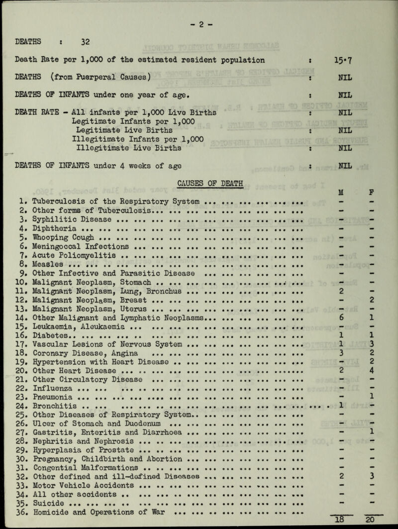 DEATHS : 32 Death Hate per 1,000 of the estimated resident population : DEATHS (from Puerperal Causes) : DEATHS OP INFANTS under one year of age, s DEATH RATE - All infants per 1,000 Live Births s Legitimate Infants per 1,000 Legitimate Live Births s Illegitimate Infants per 1,000 Illegitimate Live Births s DEATHS OF INFANTS under 4 weeks of age : CAUSES OF DEATH 1, Tuberculosis of the Respiratory System ... .. 2. Other forms of Tuberculosis.. ... 3* Syphilitic Disease ... ... ... ... ... 4 • Diphtheria...... ... 5* Whooping Cough.... .. 6. Meningoccal Infections .. 7. Acute Poliomyelitis...... 8. Measles..... 9. Other Infective and Parasitic Disease ... .. 10. Malignant Neoplasm, Stomach .. ... ...■ ... 11. Malignant Neoplasm, Lung, Bronchus.. 12. Malignant Neoplasm, Breast.. ..... 13* Malignant Neoplasm, Uterus ... ...... 14• Other Malignant and Lymphatic Neoplasms. 15. Leukaemia, Aleukaemia ... ... 16. Diabetes.... ... 17. Vascular Lesions of Nervous System ... ... . 18. Coronary Disease, Angina ... 19* Hypertension with Heart Disease... 20. Other Heart Disease . 21. Other Circulatory Disease ... 22. Influenza... 23. Pneumonia.. ... .... .. 24* Bronchitis...... 25. Other Diseases of Respiratory System.. ... ... ... ... 26. Ulcer of Stomach and Duodenum .. 27. Gastritis, Enteritis and Diarrhoea .. 28. Nephritis and Nephrosis.. ... ... ... ... 29. Hyperplasia of Prostate ... .. . 30. Pregnancy, Childbirth and Abortion . 31. Congential Malformations.. 32. Other defined and ill-defined Diseases . 33. Motor Vehicle Accidents ... .. ... ... ... .. 34. All other accidents .. ...... ... ... 35. Suicide ..... ... ... 36. Homicide and Operations of War .... 15*7 NIL NIL NIL NIL NIL NIL M F 2 2 6 1 1 1 3 2 1 . 1 1 2 3 20 t\j ro u> m