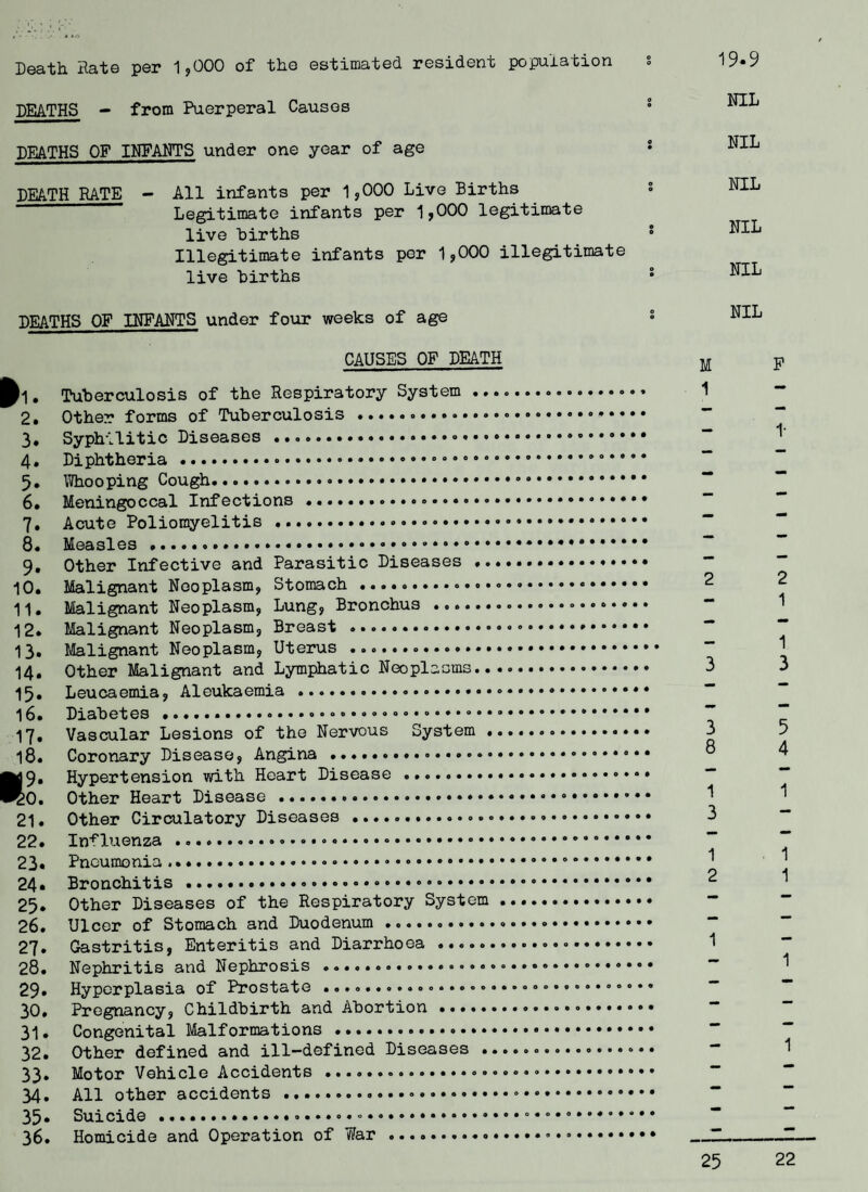 Death Hate per 1,000 of the estimated resident population § DEATHS - from Puerperal Causes NIL DEATHS OF INFANTS under one year of age NIL DEATH RATE - All infants per 1,000 Live Births . Legitimate infants per 1,000 legitimate live hirths Illegitimate infants per 1,000 illegitimate live hirths NIL NIL NIL DEATHS OF INFANTS under four weeks of age NIL CAUSES OF DEATH ^1. Tuberculosis of the Respiratory System ... 2. Other forms of Tuberculosis.. 3. Syphilitic Diseases .. 4. Diphtheria.... 5. Whooping Cough... 6. Meningoccal Infections .... 7. Acute Poliomyelitis ... 8. Measles ... 9. Other Infective and Parasitic Diseases ... 10. Malignant Neoplasm, Stomach.. 11. Malignant Neoplasm, Lung, Bronchus.. 12. Malignant Neoplasm, Breast .. 13. Malignant Neoplasm, Uterus .. 14. Other Malignant and Lymphatic Neoplasms... 15. Leucaemia, Aleukaemia ... 16. Diabetes ... 17. Vascular Lesions of the Nervous System .. 18. Coronary Disease, Angina ... Ad 9. Hypertension with Heart Disease. *0. Other Heart Disease . 21. Other Circulatory Diseases ... 22. Influenza ... 23. Pneumonia..... 24* Bronchitis ... 25. Other Diseases of the Respiratory System . 26. Ulcer of Stomach and Duodenum.. 27. Gastritis, Enteritis and Diarrhoea ....... 28. Nephritis and Nephrosis ... ♦• 29* Hyperplasia of Prostate.. 30. Pregnancy, Childbirth and Abortion.. 31. Congenital Malformations.. 32. Other defined and ill-defined Diseases .. 33. Motor Vehicle Accidents .. 34. All other accidents ... 35. Suicide .... 36. Homicide and Operation of War .»• M 1 2 3 3 8 1 3 1 2 1 F 1- 2 1 1 3 5 4 1 1 1 1 1 25 22