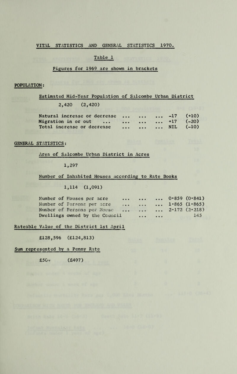 Table 1 Figures for 1969 are shown in brackets POPULATION: Estimated Mid-Year Population of Salcombe Urban District 2,420 (2,420) Natural increase or decrease Migration in or out Total increase or decrease ... -17 (+10) ... +17 (-20) ... NIL (-10) GENERAL STATISTICS; Area of Salcombe Urban District in Acres 1,297 Number of Inhabited Houses according to Rate Books 1,114 (1,091) Number of Houses per acre Number of Persons per acre Number of Persons per House Dwellings owned by the Council 0*859 (0*841) 1*865 (1*865) 2*172 (2*218) 145 Rateable Value of the District 1st April £128,596 (£124,813) Sum represented by a Penny Rate £5G'> (£497)