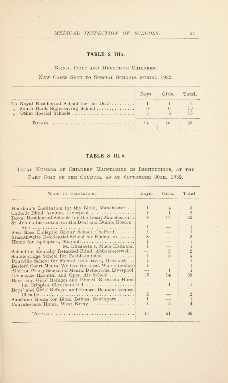 TABLE S Ilia. Blind, Deaf and Defective Children. New Cases Sent to Special Schools during 1932. Boys. Girls. Total. To Royal Residential School for the Deaf. 1 1 2 South Bank Sight-saving School.^. 6 9 15 Other Special Schools . 7 6 13 Totals . 14 16 30 TABLE S Illb. Total Number of Children Maintained in Institutions, at the Part Cost of the Council, as at September 30th, 1932. Name of Institution. Boys. Girls. Henshaw’s Institution for the Blind, Manchester . . . Catholic Blind Asylum, Liverpool. Royal Residential Schools for the Deaf, Manchester. . St. John’s Institution for the Deaf and Dumb, Boston Spa. Soss Moss Epileptic Colony School, ('’helford. Starnthwaite Residential School for Epileptics . Home for Epileptics, Maghull. ,, St. Elizabeth’s, Much Hadham. School for Mentally Retarded Blind, Abbotskerswell. . Sandlebridge School for Feeble-minded. Pontville School for Mental Defectives, Ormskirk . . Besford Court Mental Welfare Hospital, Worcestershire Allerton Priory School for Mental Defectives, Liverpool. Greengate Hospital and Open Air School. Boys’ and Girls’ Refuges and Homes, Bethesda Home for Cripples, Cheetham Hill. Boys’ and Girls’ Refuges and Homes, Belmont Homes, Cheadle.. Sunshine House for Blind Babies, Southport. Convalescent Home, West Kirby . 1 1 8 1 1 8 1 1 1 1 1 16 2 1 1 4 1 12 2 3 1 14 1 3 Total. 5 O 20 1 1 8 1 1 2 4 1 I 1 30 1 1 4 Totals 45 41 86