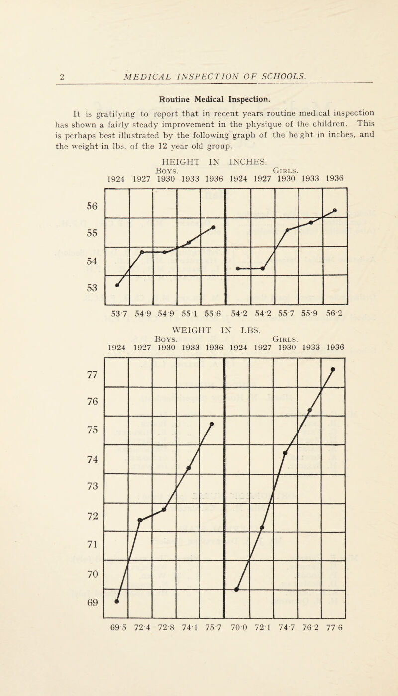 Routine Medical Inspection, It is gratifying to report that in recent years routine medical inspection has shown a fairly steady improvement in the physique of the children. This is perhaps best illustrated by the following graph of the height in inches, and the weight in lbs. of the 12 year old group. HEIGHT IN INCHES. Boys. Girls. 1924 1927 1930 1933 1936 1924 1927 1930 1933 1936 53-7 54-9 54-9 55T 55 6 54 2 54 2 557 55 9 56 2 WEIGHT IN LBS. Boys. Girls. 1924 1927 1930 1933 1936 1924 1927 1930 1933 1936 69-5 72-4 72-8 74T 75 7 70-0 72T 74 7 76 2 776