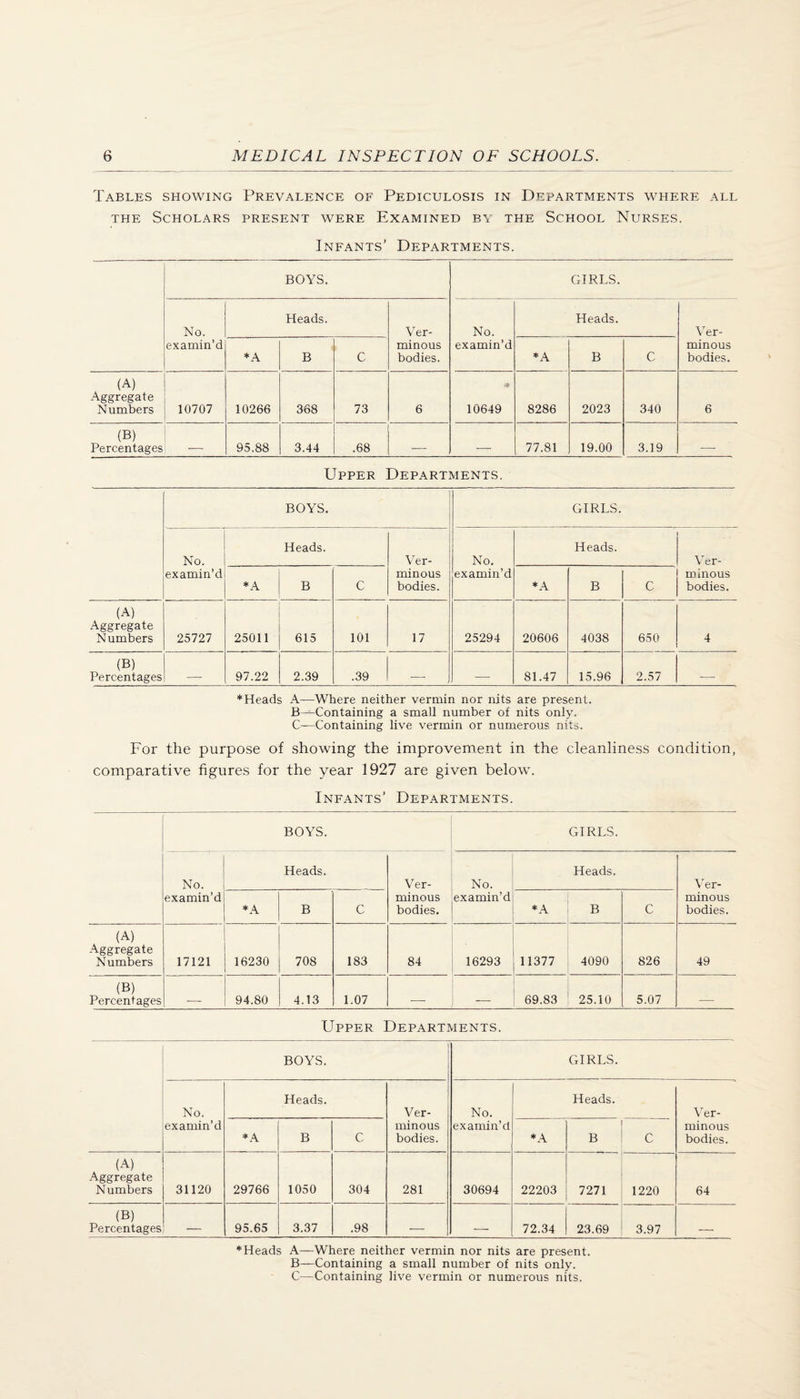 Tables showing Prevalence of Pediculosis in Departments where all THE Scholars present were Examined by the School Nurses. Infants’ Departments. BOYS. GIRLS. No. Heads. Ver- No. Heads. Ver- examin’d *A B C minous bodies. examin’d *A B C minous bodies. (A) Aggregate Numbers 10707 10266 368 73 6 10649 8286 2023 340 6 (B) Percentages __ 95.88 3.44 .68 — _ 77.81 19.00 3.19 — Upper Departments. BOYS. GIRLS. No. Heads. Ver- No. Heads. Ver- examin’d *A B C minous bodies. examin’d *A B C minous bodies. (A) Aggregate Numbers 25727 25011 615 101 17 25294 20606 4038 650 4 (B) Percentages _ 97.22 2.39 .39 _ _ 81.47 15.96 2.57 _ * Heads A—Where neither vermin nor nits are present. B^Containing a small number of nits only. C—Containing live vermin or numerous nits. For the purpose of showing the improvement in the cleanliness condition, comparative figures for the year 1927 are given below. Infants’ Departments. BOYS. GIRLS. No. examin’d Heads. Ver¬ minous bodies. No. examin’d Heads. Ver¬ minous bodies. ♦A B C *A B C (A) Aggregate Numbers 17121 16230 708 183 84 16293 11377 4090 826 49 (B) Percentages - 94.80 4.13 1.07 _ _ 69.83 25.10 5.07 _ Upper Departments. BOYS. GIRLS. No. examin’d Heads. Ver¬ minous bodies. No. examin’d Heads. V'er- minous bodies. ♦A B C ♦A B C (A) Aggregate Numbers 31120 29766 1050 304 281 30694 22203 7271 1220 64 (B) Percentages _ 95.65 3.37 .98 _ _ 72.34 23.69 3.97 — ♦Heads A—Where neither vermin nor nits are present. B—Containing a small number of nits only. C—Containing live vermin or numerous nits.