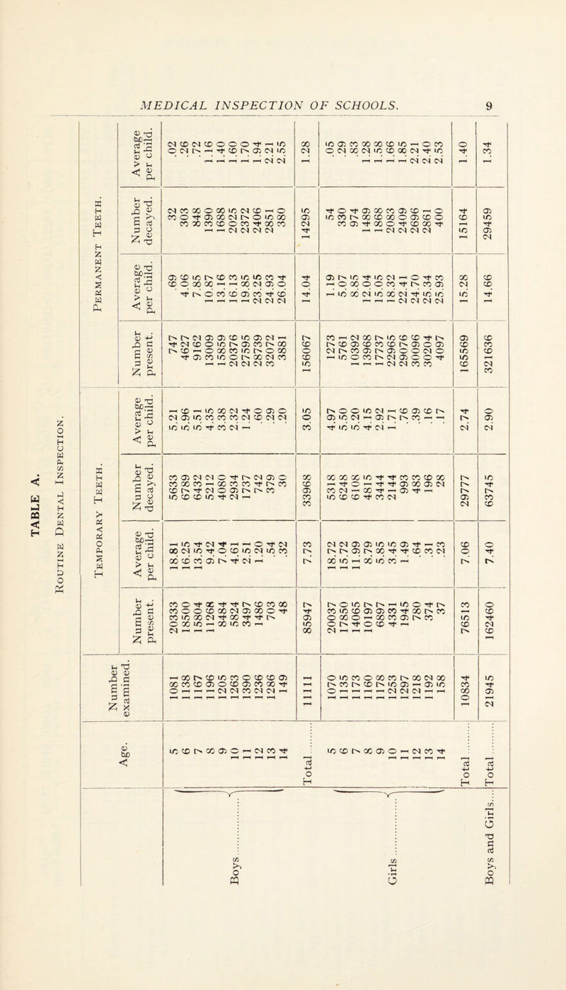 Permanent Teeth. Average per child. I—1 r—1 I—1 t—( r—t X XOJXXXXX^OX 1—1 T—( T—1 1—( 1.34 Number decayed. C<ICOOOOOOiO(MCD-hO COOTfa5QO<MI>OLOOO COXCOCDOCO'^OOCO --I r-^ (M OI 14295 TfOrt-a^XXOlX-^O XXOXXXOOJXO XOiTfXOTfCDX-^ ^ r-H (M (M OI OI 15164 29459 Average per child. a5xic)i>cocoioixco'^ cc>oxX'^’-;xc^aio ''^i>ocoxaico'^’c£) I—I t—( T—1 I—1 C^l 0^ 14.04 aii>X'^iooi'-iO'^x —lOXOOX'^t^XO) r-< lb 00 c4 lb 00 d lb lb r-l r-.' <M (M (M CN 15.28 14.66 Number present. i>t>Mo:)avCDioa5CT^ ■r}H(MCC>OLOI>CJiCOI>«X t^CD'-^OXCOLOI>OX Tt<a5coLcoi>xcTco ^ C<1 CM <NI CO 156067 X'-<C<IXI>LOXX'5t't^ t^XO^XXXOOiOCT) cNi>xait^a)OOiMo ^LOOXI^CNOiOO-^ T-I ^ --H c<l c<l X X 165569 321636 i Average per child. ^CO-^iOXtN^OOiO Ob lo CO CO CO lOI CD 1^1 C<l lb lb lb Tf CO cl ^ 3.05 t>.OOX(M'-HX05XI> cj5xc^^05r»t>x^-^ lb lb c4 r-; i> c4 2.90 i 1 Average per child. 1 X CM LO O X lO C^_ lO X 00 X cb ai (m' F^ 7.73 i>t>a)t>oq'^Tfxx<M 00 lb >-< o6 lb X '-H fH f^ fH 7.06 7.40 Number present. XO'^XTf'^OCDXX XOOXX<MO^XO'^ XXXC^Tf«X'<f'^C^ OXX'-<XXX'-^ CsJ I—< 1—1 ■?—( 85947 1 xxxoia)XTt<xi>x oxo^xxaii>x O O Tf o X 1 C<l '—1 X X X I> 162460 Number examined. i '-'Xt^XXXOXXOS xxxojoxajxxTti Ori—1— fH 11111 OXXOXXI>X(MX t^XC^Xt^XOl—iOiX F^ F>F F^ FH F^ F^ fH F^ Tt- X X o 21945 d bjO < UOXOXOJO'-IINX'^ XXt>Xa)Or^<NX-^ F^ F-^ FH F—< 1-^ fH F-^ fH FH FH i—H f-< cu ct oj -+-> +J ^ o o o H H H Boys.A ' Girls.i Boys and Girls....