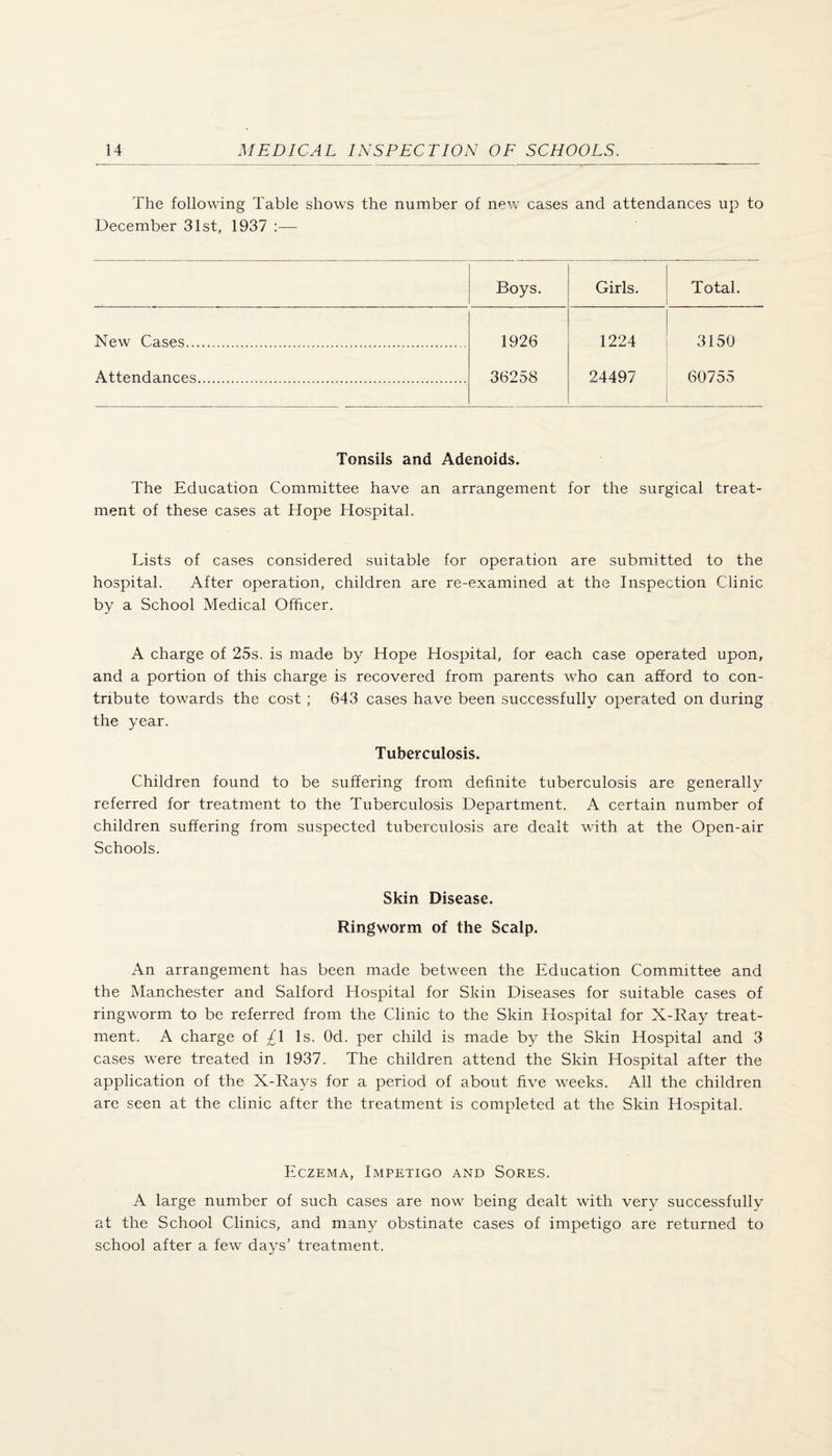 The following Table shows the number of new cases and attendances up to December 31st, 1937 :— Boys. Girls. Total. New Cases. 1926 1224 3150 Attendances. 36258 24497 60755 Tonsils and Adenoids. The Education Committee have an arrangement for the surgical treat¬ ment of these cases at Hope Hospital. Lists of cases considered suitable for operation are submitted to the hospital. After operation, children are re-examined at the Inspection Clinic by a School Medical Officer. A charge of 25s. is made by Hope Hospital, for each case operated upon, and a portion of this charge is recovered from parents who can afford to con¬ tribute towards the cost ; 643 cases have been successfully operated on during the year. Tuberculosis. Children found to be suffering from definite tuberculosis are generally referred for treatment to the Tuberculosis Department. A certain number of children suffering from suspected tuberculosis are dealt with at the Open-air Schools. Skin Disease. Ringworm of the Scalp. x\n arrangement has been made between the Education Committee and the Manchester and Salford Hospital for Skin Diseases for suitable cases of ringworm to be referred from the Clinic to the Skin Hospital for X-Ray treat¬ ment. A charge of £\ Is. Od. per child is made by the Skin Hospital and 3 cases were treated in 1937. The children attend the Skin Hospital after the application of the X-Rays for a period of about five weeks. All the children are seen at the clinic after the treatment is completed at the Skin Hospital. Eczema, Impetigo and Sores. A large number of such cases are now being dealt with very successfully at the School Clinics, and many obstinate cases of impetigo are returned to school after a few days’ treatment.