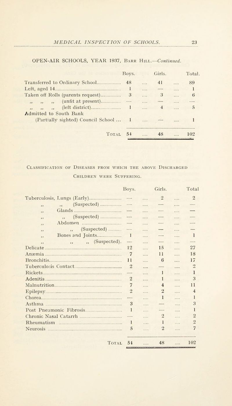OPEN-AIR SCHOOLS, YEAR 1937, Barr Continued. Boys. Girls. Total Transferred to Ordinary School. .. 48 41 89 Left, aged 14. 1 — 1 Taken off Rolls (parents request). 3 3 6 ,, ,, ,, (unfit at present). — — — ,, ,, ,, (left district). 1 4 5 Admitted to South Bank (Partially sighted) Council School . 1 1 Total 54 .... 48 .... 102 Classification of Diseases from which the above Discharged Children were Suffering. Tuberculosis, Lungs (Early). Boys. Girls. 2 Total 0 .... ^ ,, ,, (Suspected). ■—■ — — ,, Glands. — — — ,, ,, (Suspected). -— ■—■ .... ,, Abdomen . — — —• ,, ,, (Suspected). ■— — — ,, Bones and Joints. 1 ■—- 1 ,, ,, ,, (Suspected). — ... — Delicate. 12 15 27 Anaemia. 7 11 18 Bronchitis. 11 6 17 Tuberculosis Contact. 2 — 2 Rickets. — 1 1 Adenitis. 2 1 3 Malnutrition. 7 4 11 Epilepsy. 2 2 4 Chorea. •— 1 1 Asthma . 3 — 3 Post Pneumonic Fibrosis. 1 — 1 Chronic Nasal Catarrh . •— 2 2 Rheumatism. 1 1 2 Neurosis . 5 2 7