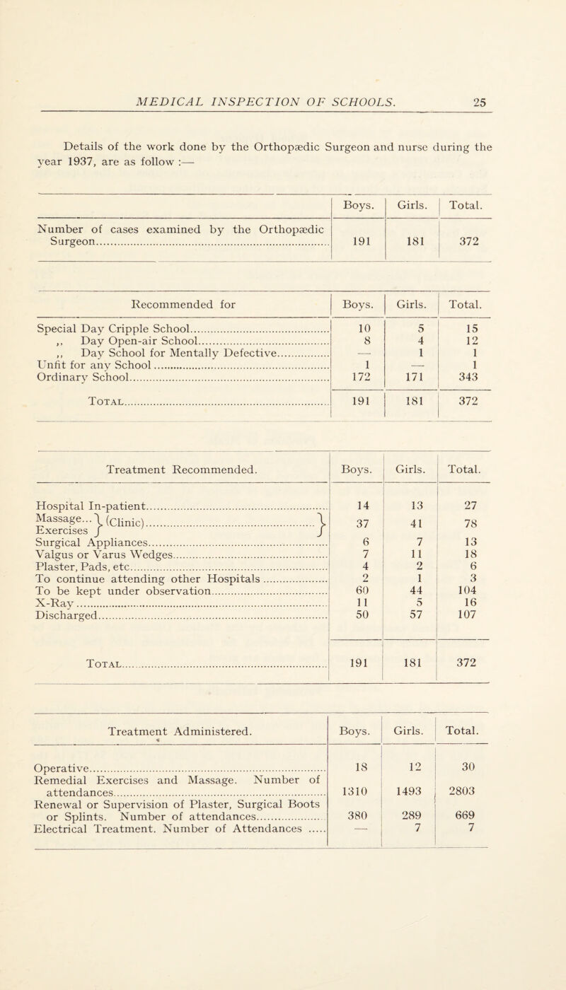 Details of the work done by the Orthopaedic Surgeon and nurse during the year 1937, are as follow :—■ Boys, Girls. Total. Number of cases examined by the Orthopaedic Surgeon. 191 181 372 Recommended for Boys. Girls. Total. Special Day Cripple School. 10 5 15 ,, Day Open-air School. 8 4 12 ,, Day School for Mentally Defect!v^e. 1 1 Unfit for any School. 1 1 Ordinary School. 172 171 343 Total. 191 181 372 Treatment Recommended. Boys. Girls. Total. Hospital In-patient. 14 13 27 Maskge.,.\(Clinic).\ Exercises / J Surgical Appliances. 37 6 41 7 78 13 Valgus or Varus Wedges. 7 11 18 Plaster, Pads, etc. 4 9. 6 To continue attending other Hospitals. 2 1 3 To be kept under observation. 60 44 104 X-Ray. 11 5 16 Discharged. . 50 57 107 Total. 191 181 372 Treatment Administered. Boys. Girls. Total. Operative. 18 12 30 Remedial Exercises and Massage. Number of attendances. 1310 1493 2803 Renewal or Supervision of Plaster, Surgical Boots or Splints. Number of attendances. 380 289 669 Electrical Treatment. Number of Attendances . 7 7