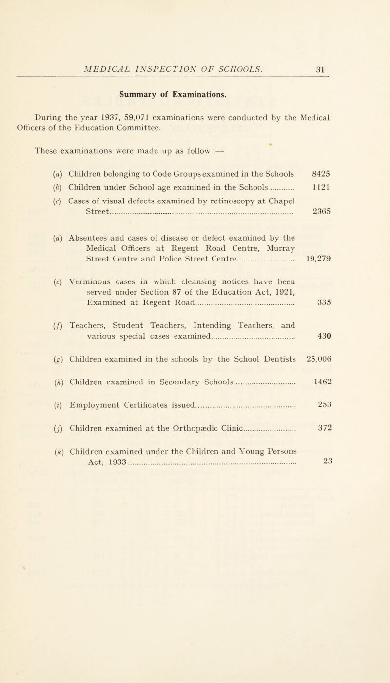 Summary of Examinations. During the year 1937, 59,071 examinations were conducted by the Medical Officers of the Education Committee. These examinations were made up as follow :— (a) Children belonging to Code Groups examined in the Schools 8425 {b) Children under School age examined in the Schools. 1121 (r) Cases of visual defects examined by retinoscopy at Chapel Street. 2365 [d) Absentees and cases of disease or defect examined by the Medical Officers at Regent Road Centre, Murray Street Centre and Police Street Centre. 19,279 {e) Verminous cases in which cleansing notices have been served under Section 87 of the Education Act, 1921, Examined at Regent Road. 335 {f) Teachers, Student Teachers, Intending Teachers, and various special cases examined. 430 (g) Children examined in the schools by the School Dentists 25,006 (A) Children examined in Secondary Schools. 1462 (i) Employment Certificates issued. 253 (j) Children examined at the Orthopaedic Clinic. 372 (A) Children examined under the Children and Young Persons Act, 1933. 23