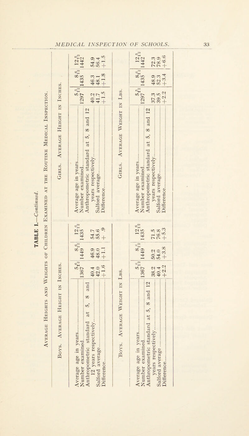 Average Heights and Weights of Children Examined at the Routine Medical Inspection. C/l W X o 2; H O W K w o X w > <1^ (/) X X hH O c/2 W X o H W o W w o <; X W > c/2 o m V(M 02 ^ lO Tf C£) lO lO 00 ic CO CO cd 00 00 + lO <T> M M l> lO O -—I , Tt Tt + in ^ X •S g <1^ g bjo 02 V-i tuo c; Oj rQ ^ g > X OI !=1 oj 00 ud 4-> CTj d rl 'g X > tn o q; Oh 02 O g O 02 Td b X o X X in 02 02 X 02 Vh 0 SB c/2 PQ H K O HH W w o c X w > (/2 1-^ X O (M OI T—I d* CO 02 (M’ 00 o oq cd + 00 to CO 02 CO ^ 00 oi ^ lO + lO o 02 CM CO iq td 02 CO CO C^l oi in oj bo ^ X 02 (h tuo 52 X rQ ^ g > E iz; oi X) oj 00 ud +-> o3 >-< X I2 X > +-> .X in +-> o 02 02 02 •rl OL tuO 4J ^ ctj 0 q Ih rP (h 0 > X o g 02 A f-i ' o o S-o g S f-g X < u 02 B B in P (M IC T-l CO CD 02 rf 10 , 10 IC + t-l'’ ''IH 00 02 02 o ” cd 06 p tT rj< + H 1/2 P* C£2 CO O B od oi q Tf Tf + B X X 00 10 +-1 ■si- X 02 B > g'^ oj 0 -t-> in in u X ^B *^02 d -S .g g si 0 B in C 0 X bjO X X 0 0 tH bO 92 in be X 1 uj • - 0 ^ o B 0 d !-( 02 > B g X 0 0 *-M rl O CM B 0 J-( _I L4 vv Cj ^ Vh O O B B oj -z in P 'IH M IC 1—( CO B ic 00 Ped'g + ifi 'H 00 02 B B ce m P z; I—I H K O H-1 w w o ■< X w > <1 in O m 9cd O B I 10 IC B -pi “H 10 U' CO CO CI B 06 d iM CM CO B + in u X . ^B 0 r- g 0 d be ><! CTj 0 0 0 be 92 d B g > d X} B X X CO ud B X B 0 X B pi X 0 03 > -0 B in +-> 0 ■c Is. S£ O 0 Bg 0 B -0 X < 0 0 cfi > 02 cj o 0 B 0 p tl 00 B B o3 in P
