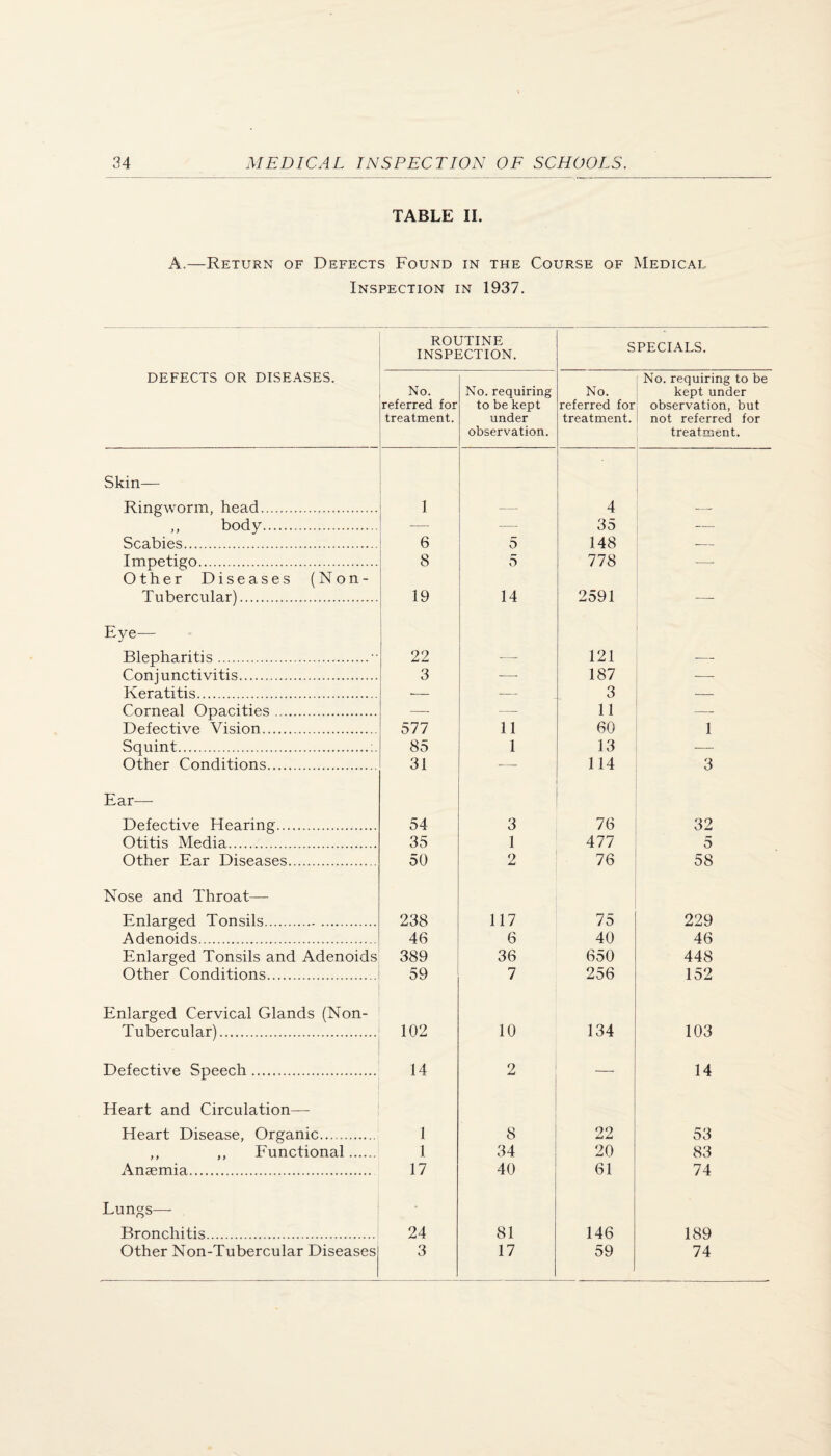 TABLE 11. A.—Return of Defects Found in the Course of Medical Inspection in 1937. DEFECTS OR DISEASES. ROUTINE INSPECTION. SPECIALS. No. referred for treatment. No. requiring to be kept under observation. No. referred for treatment. No. requiring to be kept under observation, but not referred for treatment. Skin— Ringworm, head. 1 — 4 — ,, body. — — 35 — Scabies. 6 5 148 Impetigo. 8 5 778 -- Other Diseases (Non- Tubercular). 19 14 2591 — Eye— i Blepharitis. 22 ■— 121 — Conjunctivitis. 3 — 187 —■ Keratitis. - _ 3 __ Corneal Opacities. — — 11 — Defective Vision. 577 11 60 1 Squint. 85 1 13 — Other Conditions. 31 114 3 Ear— Defective Hearing... 54 3 76 32 Otitis Media. 35 1 477 5 Other Ear Diseases. 50 2 76 58 Nose and Throat— Enlarged Tonsils. 238 117 75 229 Adenoids. 46 6 40 46 Enlarged Tonsils and Adenoids 389 36 650 448 Other Conditions. 59 7 256 152 Enlarged Cervical Glands (Non- Tubercular). 102 10 134 103 Defective Speech. 14 2 — 14 Heart and Circulation— Heart Disease, Organic. 1 8 22 53 ,, ,, Functional. 1 34 20 83 Anaemia. 17 40 61 74 Lungs— Bronchitis. 24 81 146 189 Other Non-Tubercular Diseases 3 17 59 74