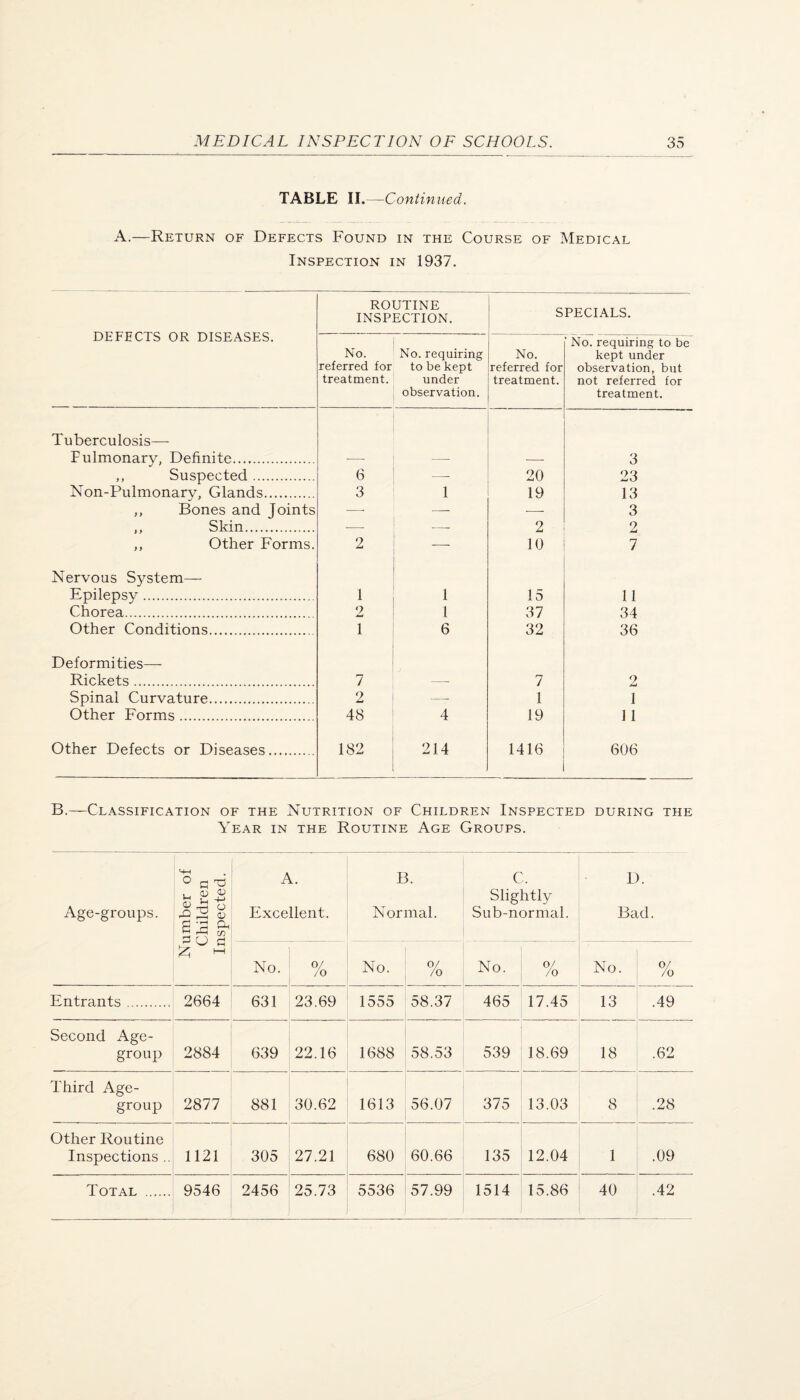 TABLE II.—Continued. A.—Return of Defects Found in the Course of Medical Inspection in 1937. DEFECTS OR DISEASES. ROUTINE INSPECTION. SPECIALS. No. referred for treatment. No. requiring to be kept under observation. No. referred for treatment. ' No. requiring to be kept under observation, but not referred for treatment. Tuberculosis— Pulmonary, Definite. ■— — -- 3 ,, Suspected. 6 — 20 23 Non-Pulmonarv, Glands. 3 1 19 13 ,, Bones and Joints —■ —■ ■—■ 3 ,, Skin. — 2 2 ,, Other Forms. 2 — 10 7 Nervous System— Epilepsy. 1 1 15 11 Chorea. 2 1 37 34 Other Conditions. 1 6 32 36 Deformities— Rickets. 7 — 7 2 Spinal Curvature. 2 — 1 1 Other Forms. 48 4 19 ] 1 Other Defects or Diseases. 182 214 1416 606 B.—Classification of the Nutrition of Children Inspected during the Year in the Routine Age Groups. Age-groups. Number of Children ; Inspected. ‘ A. Excellent. B. Normal. C. Slightly Sub-normal. D. Bad. No. 0/ /o No. /o No. /o No. P/ /o Entrants. 2664 631 23.69 1555 58.37 465 17.45 13 .49 Second Age- group 2884 639 22.16 1688 58.53 539 18.69 18 .62 Third Age- group 2877 881 30.62 1613 56.07 375 13.03 8 to i GC 1 1 ! 1 1 Other Routine Inspections .. 1121 305 27.21 680 60.66 135 12.04 1 .09