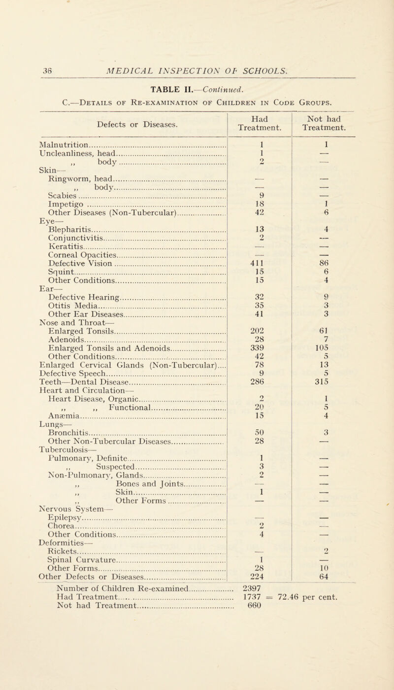 TABLE II.—Continued. C.—Details of Re-examination of Children in Code Groups. Defects or Diseases. Had Treatment. Not had Treatment. Malnutrition. 1 1 Uncleanliness, head. 1 — M body. 9 — Skin— Ringworm, head...,. ■- — „ body. — — Scabies. 9 — Impetigo . 18 1 Other Diseases (Non-Tubercular). 42 6 Eye— Blepharitis. 13 4 Conjunctivitis. 2 — Keratitis. ■—• — Corneal Opacities. — — Defective Vision. 411 86 Squint. 15 6 Other Conditions. 15 4 Ear—• Defective Hearing. 32 9 Otitis Media. 35 3 Other Ear Diseases. 41 3 Nose and Throat—■ Enlarged Tonsils. 202 61 Adenoids. 28 7 Enlarged Tonsils and Adenoids. 339 105 Other Conditions... 42 5 Enlarged Cervical Glands (Non-Tubercular).... 78 13 Defective Speech. 9 5 Teeth—Dental Disease. 286 315 Heart and Circulation— Heart Disease, Organic. 2 1 ,, ,, Functional. 20 5 Anaemia. 15 4 Lungs— Bronchitis. 50 3 Other Non-Tubercular Diseases. 28 — Tuberculosis— Pulmonary, Definite. 1 — ,, Suspected. 3 — Non-Pulmonar}^ Glands. 2 — ,, Bones and Joints. -—■ — ,, Skin. 1 — ,, Other Forms. — — Nervous System— Epilepsy. __ Chorea. 2 — Other Conditions. 4 — Deformities— Rickets. __ 2 Spinal Curvature. 1 — Other Forms. 28 10 Other Defects or Diseases. 224 64 Number of Children Re-examined Had Treatment.. . Not had Treatment. 2397 1737 = 72.46 per cent. 660