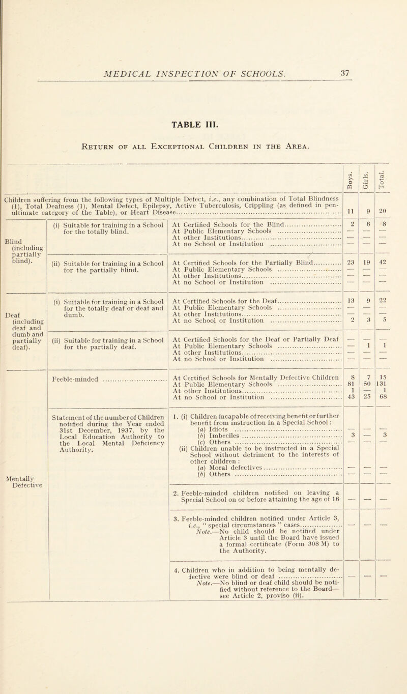 TABLE III. Return of all Exceptional Children in the Area. Boys. Girls. Total. Children suffering from the following types of Multiple Defect, i.c., any combination of Total Blindness (1), Total Deafness (1), Mental Defect, Epilepsy, Active Tuberculosis, Crippling (as defined in pen- 11 9 20 (i) Suitable for training in a School for the totally blind. At f’prtifiprl .^r'hnnl'^ for thp RlinH. 2 6 8 At Pnlilir P.lpmpnt^irv Srhooljs . _ _ Blind At no Ssphool or Tn<5titntion .*. _ _ _ (including partially blind). (ii) Suitable for training in a School for the partially blind. At Cf'rtitif'd SrhnnD for the Partially Blind. 23 19 42 At Pnhlip Plpmpnt^^rv .^rhool'^ . At othpr Tn«stitiition's.. w__ ____ _ At nn Sc.honl or Institution . _ .. _ (i) Suitable for training in a School for the totally deaf or deaf and dumb. At PprtifipH .^rfioolt; for tho P)paf. 13 9 22 At Pnhlir P.lpTnpntarv .Schools; . Deaf (including deaf and At other Institutions. _ _ At no School or Ttrstitntion . 2 3 5 dumb and partially deaf). (ii) Suitable for training in a School for the partially deaf. At Certified Schools for the Deaf or Partially Deaf At Pnhlie, F.lementary Schools . — 1 1 At othpr Tn<ititntion<s . _ At no S^rhool or Tn«ititiitioTi . . __ _ Feeble-minded . At Certified Schools for Mentally Defective Children 8 7 15 At Pnlrlir TT]pTnpnt;^ry Schools . 81 50 131 At othpr Institutions. 1 1 At no School or Institution . 43 25 68 Statement of the number of Children notified during the Year ended 31st December, 1937, by the Local Education Authority to the Local Mental Deficiency Authority. 1. (i) Children incapable of receiving benefit or further benefit from instruction in a Special School; {n\ Idiots . (b) Imbeciles . 3 - 3 (c) Others . - (ii) Children unable to be instructed in a Special School without detriment to the interests of other children : (n\ Moral Hpfpotiv'ps. _ Mentally Defective 2. F'eeble-mindcd children notified on leaving a Special School on or before attaining the age of 16 — — — 3. Feeble-minded children notified under Article 3, Note.—No child should be notified under Article 3 until the Board have issued a formal certificate (Form 308 M) to the Authority. ^ 4. Children who in addition to being mentally de- i Note.—No blind or deaf child should be noti¬ fied without reference to the Board— see Article 2, proviso (ii).