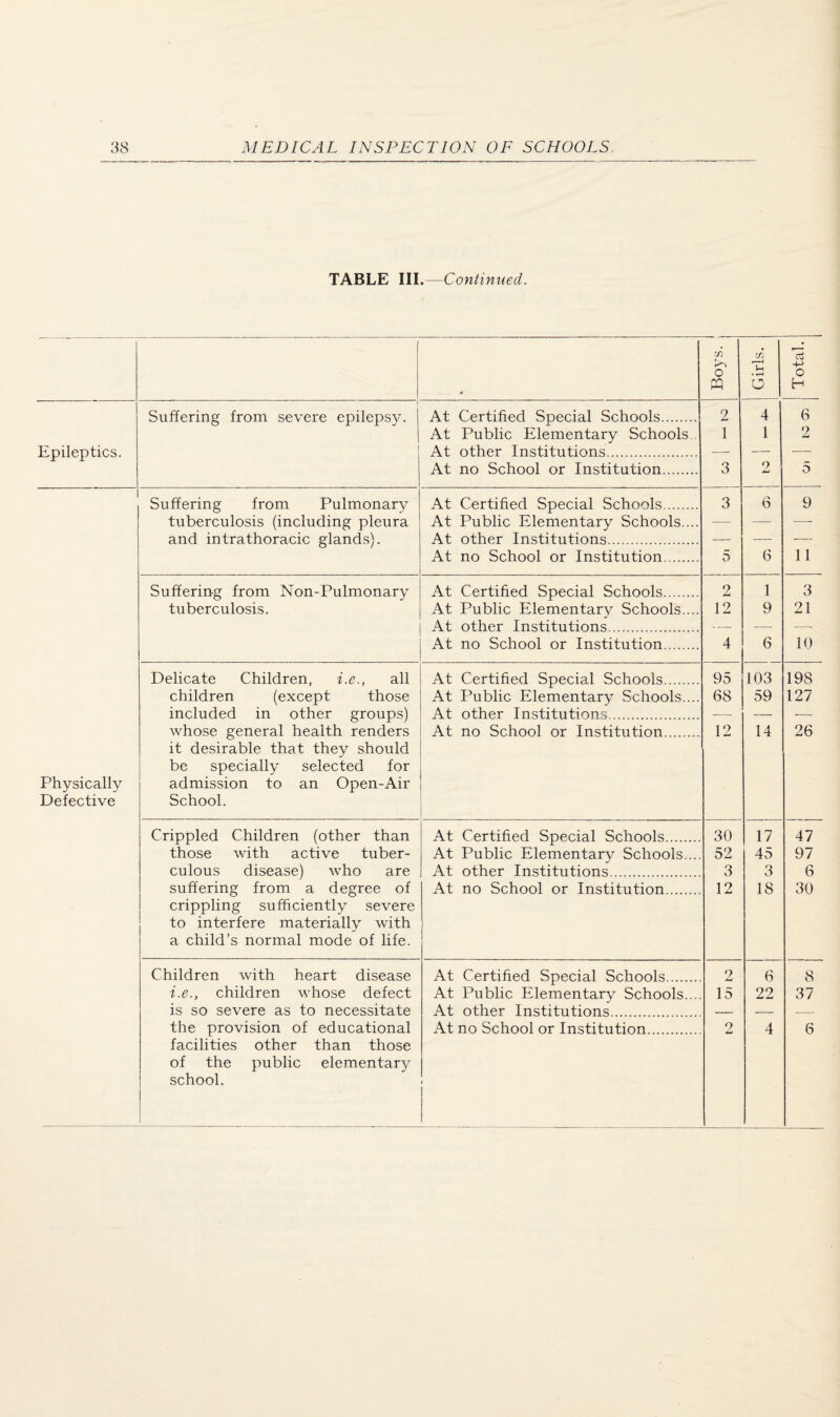 Epileptics. Physically Defective TABLE III.—Continued. o 1 Girls. j Total. 1 Suffering from severe epilepsy. At Certified Special Schools. 2 4 6 At Public Elementary Schools.. 1 1 9 At other Institutions. — ■— ■— At no School or Institution. 3 <7 5 Suffering from Pulmonary At Certified Special Schools. 3 6 9 tuberculosis (including pleura At Public Elementary Schools.... — — —• and intrathoracic glands). At other Institutions. — — — At no School or Institution. 5 6 11 Suffering from Non-Pulmonary At Certified Special Schools. 2 1 3 tuberculosis. At Public Elementary Schools.... 12 9 21 At other Institutions. — — — At no School or Institution. 4 6 10 Delicate Children, i.e., all At Certified Special Schools. 95 103 198 children (except those At Public Elementary Schools.... 68 59 127 included in other groups) At other Institutions. — —- — whose general health renders it desirable that they should be specially selected for admission to an Open-Air School. At no School or Institution. 12 14 26 Crippled Children (other than At Certified Special Schools. 30 17 47 those with active tuber- At Public Elementary Schools.... 52 45 97 culous disease) who are At other Institutions. 3 3 6 suffering from a degree of crippling sufficiently severe to interfere materially with a child’s normal mode of life. At no School or Institution. 12 18 30 Children with heart disease At Certified Special Schools. 2 6 8 i.e., children whose defect At Public Elementary Schools.... 15 22 37 is so severe as to necessitate At other Institutions. — — — the provision of educational facilities other than those of the public elementary school. At no School or Institution. 2 4 6