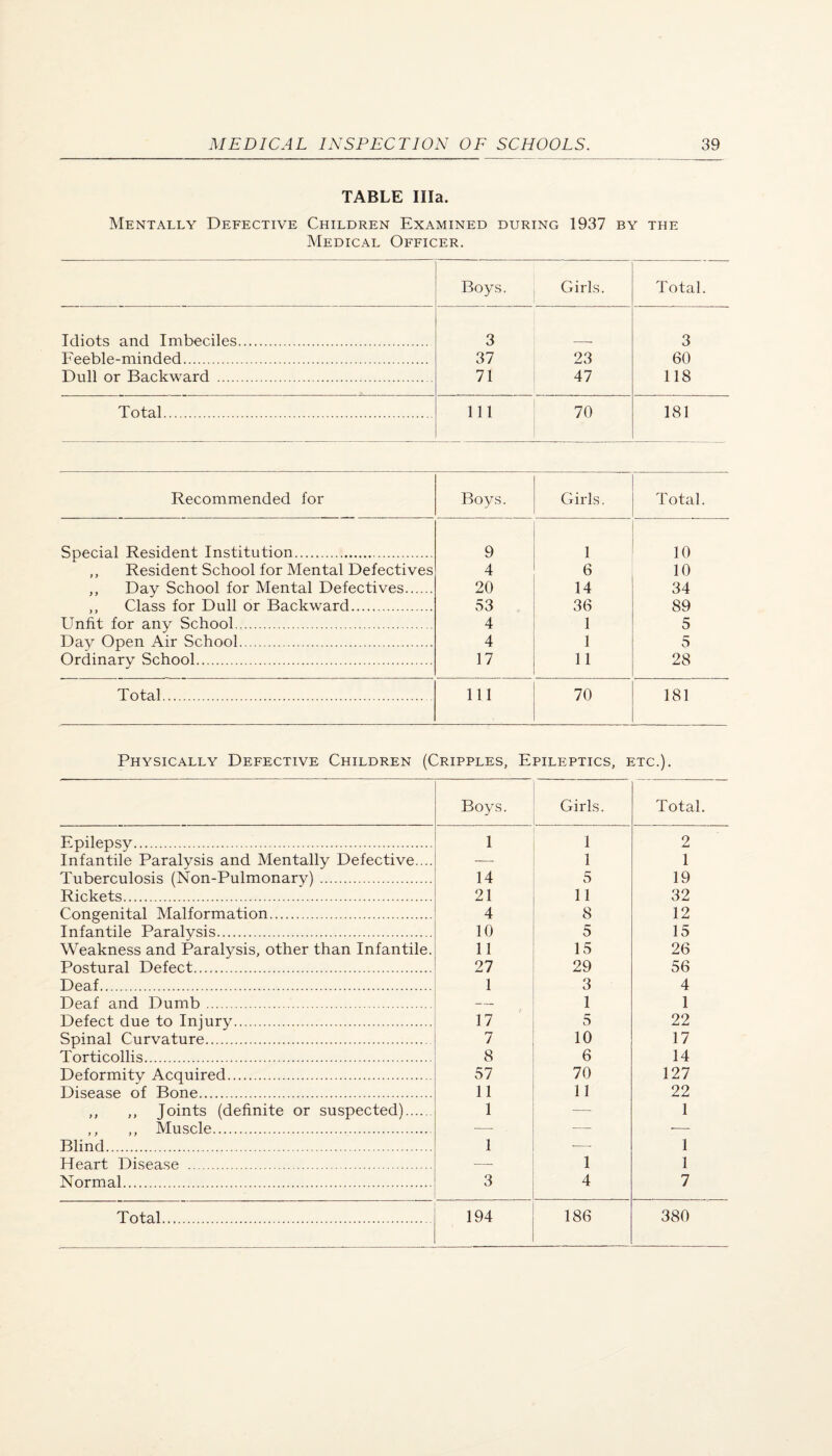 TABLE Ilia. Mentally Defective Children Examined during 1937 by the Medical Officer. Boys. Girls. Total. Idiots and Imbeciles. 3 3 Feeble-minded. 37 23 60 Dull or Backward ... 71 47 118 Total. 111 70 181 Recommended for Boys. Girls. Total. Special Resident Institution.. 9 1 10 ,, Resident School for Mental Defectives 4 6 10 ,, Day School for Mental Defectives. 20 14 34 ,, Class for Dull or Backward. 33 36 89 Unfit for any School. 4 1 5 Dav Open Air School. 4 1 5 Ordinary .School. 17 11 28 Total. 111 70 181 Physically Defective Children (Cripples, Epileptics, etc.). Boys. Girls. Total. Epilepsy. 1 1 2 Infantile Paralysis and Mentally Defective.... —■ 1 1 Tuberculosis (Non-Pulmonarv). 14 5 19 Rickets. 21 11 32 Congenital Malformation. 4 8 12 Infantile Paralysis. 10 5 15 Weakness and Paralysis, other than Infantile. 11 15 26 Postural Defect. 27 29 56 Deaf. 1 3 4 Deaf and Dumb. — 1 1 Defect due to Injury. 17 5 22 Spinal Curvature. 7 10 17 Torticollis. 8 6 14 Deformity Acquired. 57 70 127 Disease of Bone. 11 11 22 ,, ,, Joints (definite or suspected). 1 — 1 ,, ,, Muscle. — — -— Blind. 1 •—• 1 Heart Disease . — 1 1 Normal. 3 4 7