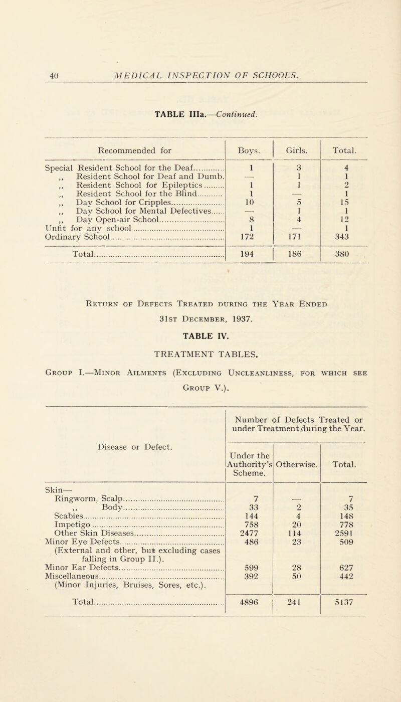 TABLE \\\2L.—Continued. Recommended for Boys. Girls. Total. Special Resident School for the Deaf. 1 3 4 ,, Resident School for Deaf and Dumb. — 1 1 ,, Resident School for Epileptics. 1 1 2 ,, Resident School for the Blind. 1 •—■ 1 ,, Day School for Cripples. 10 5 15 ,, Day School for Mental Defectives. — 1 1 ,, Day Open-air School. 8 4 12 Unfit for any school. 1 — 1 Ordinary School. 172 171 343 Total. 194 186 380 Return of Defects Treated during the Year Ended 31st December, 1937, TABLE IV. TREATMENT TABLES. Group I.—Minor Ailments (Excluding Uncleanliness, for which see Group V.). Number of Defects Treated or under Treatment during the Year. Disease or Defect. Under the Authority’s Scheme. Otherwise. Total. Skin—- Ringworm, Scalp. 7 7 ,, Body. 33 2 35 Scabies... 144 4 148 Impetigo. 758 20 778 Other Skin Diseases. 2477 114 2591 Minor Eye Defects. 486 23 509 (External and other, but excluding cases falling in Group II.). Minor Ear Defects. 599 28 627 Miscell aneou s... 392 50 442 (Minor Injuries, Bruises, Sores, etc.).