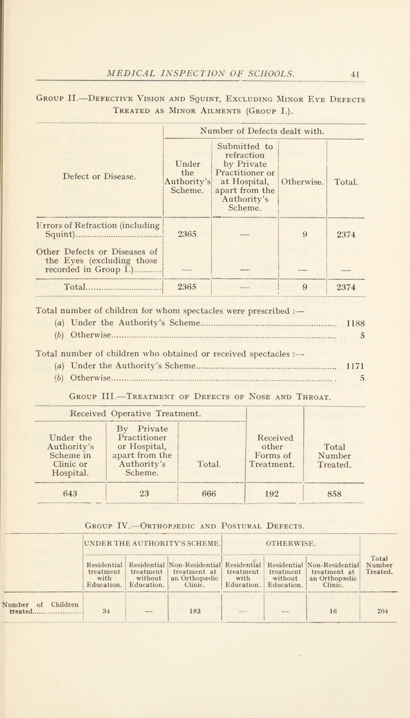 Group II.—Defective Vision and Squint, Excluding Minor Eye Defects Treated as Minor Ailments (Group I.). Number of Defects dealt with. Defect or Disease. Under the Authority’s Scheme. Submitted to refraction by Private Practitioner or at Hospital, apart from the Authority’s Scheme. Otherwise. Total. Errors of Refraction (including Squint). Other Defects or Diseases of the Eyes (excluding those 2365 9 2374 recorded in Group I.). — — — — Total. 2365 9 2374 Total number of children for whom spectacles were prescribed :— {a) Under the Authority’s Scheme. 1188 (6) Otherwise. 5 Total number of children who obtained or received spectacles :—- (a) Under the Authority’s Scheme. 1171 {b) Otherwise. 5 Group III.—Treatment of Defects of Nose and Throat. Received Operative Treatment. Under the Authority’s Scheme in Clinic or Hospital. By Private Practitioner or Hospital, apart from the Authority’s Scheme. Total. Received other Forms of Treatment. Total Number Treated. 643 23 666 192 858 Group IV.—Orthop^^edic and Postural Defects. UNDER THE AUTHORITY’S SCHEME. OTHERWISE. Residential treatment with Education. Residential treatment without Education. Non-Residential treatment at an Orthopaedic Clinic. Residential treatment with Education. Residential treatment without Education. N on- Residential treatment at an Orthopajdic Clinic. Total Number Treated. Number of Children treated. 34 — 183 ■— — 16 204