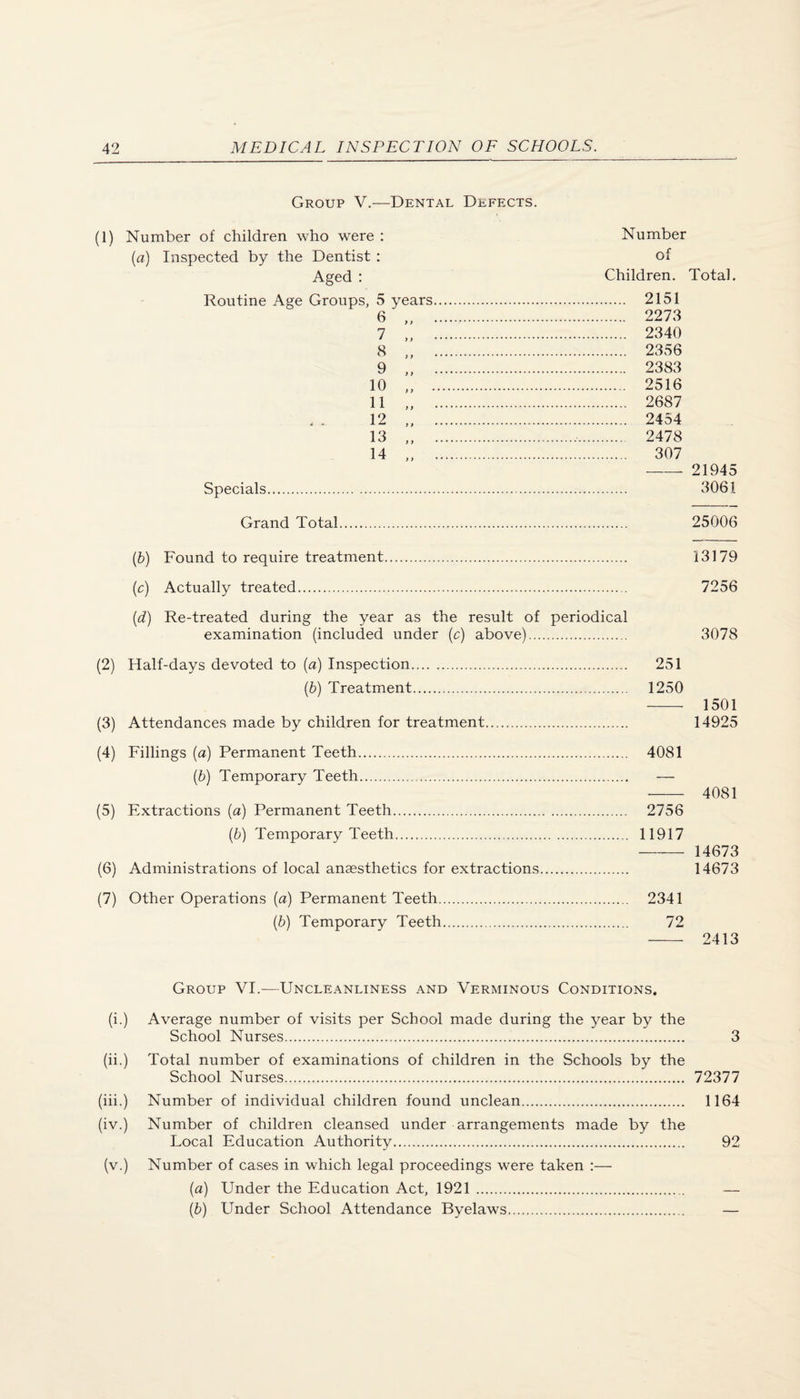 Group V.—Dental Defects. (1) Number of children who were ; [a) Inspected by the Dentist : Aged : Number of Children. Total. Routine Age Groups, 5 6 7 8 9 10 11 12 13 14 years } i Specials 2151 2273 2340 2356 2383 2516 2687 2454 2478 307 - 21945 3061 Grand Total 25006 (h) Found to require treatment. 13179 (c) Actually treated. 7256 (d) Re-treated during the year as the result of periodical examination (included under (c) above). 3078 (2) Half-days devoted to (a) Inspection. 251 (b) Treatment. 1250 - 1501 (3) Attendances made by children for treatment.... 14925 (4) Fillings (a) Permanent Teeth. 4081 (b) Temporary Teeth. — - 4081 (5) Extractions (a) Permanent Teeth. 2756 (b) Temporary Teeth. 11917 — 14673 (6) Administrations of local anaesthetics for extractions. 14673 (7) Other Operations (a) Permanent Teeth. 2341 (b) Temporary Teeth. 72 - 2413 Group VI.—Uncleanliness and Verminous Conditions. (i.) Average number of visits per School made during the year by the School Nurses. 3 (ii.) Total number of examinations of children in the Schools by the School Nurses. 72377 (iii.) Number of individual children found unclean. 1164 (iv.) Number of children cleansed under arrangements made by the Local Education Authority. 92 (v.) Number of cases in which legal proceedings were taken :— (a) Under the Education Act, 1921. — (b) Under School Attendance Byelaws. —