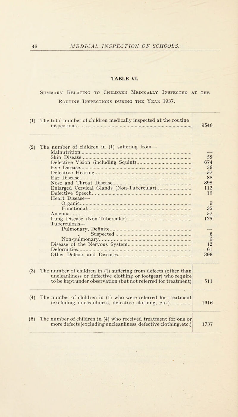 TABLE VI. Summary Relating to Children Medically Inspected at the Routine Inspections during the Year 1937. (1) The total number of children medically inspected at the routine inspections.... 9546 (2) The number of children in (1) suffering from— Malnutrition.... Skin Disease. Defective Vision (including Squint). Eye Disease.... Defective Hearing. Ear Disease. Nose and Throat Disease. Enlarged Cervical Glands (Non-Tubercular). Defective Speech. Heart Disease—■ Organic... Functional. Anaemia. Lung Disease (Non-Tubercular). Tuberculosis— Pulmonary, Definite. ,, Suspected. Non-pulmonary. Disease of the Nervous System. Deformities. Other Defects and Diseases. 58 674 56 57 88 898 112 16 9 35 57 125 6 /> o 12 61 396 (3) The number of children in (1) suffering from defects (other than uncleanliness or defective clothing or footgear) who require to be kept under observation (but not referred for treatment) 511 (4) The number of children in (1) who were referred for treatment (excluding uncleanliness, defective clothing, etc.). 1616 (5) The number of children in (4) who received treatment for one or more defects (excluding uncleanliness, defective clothing, etc.) 1737