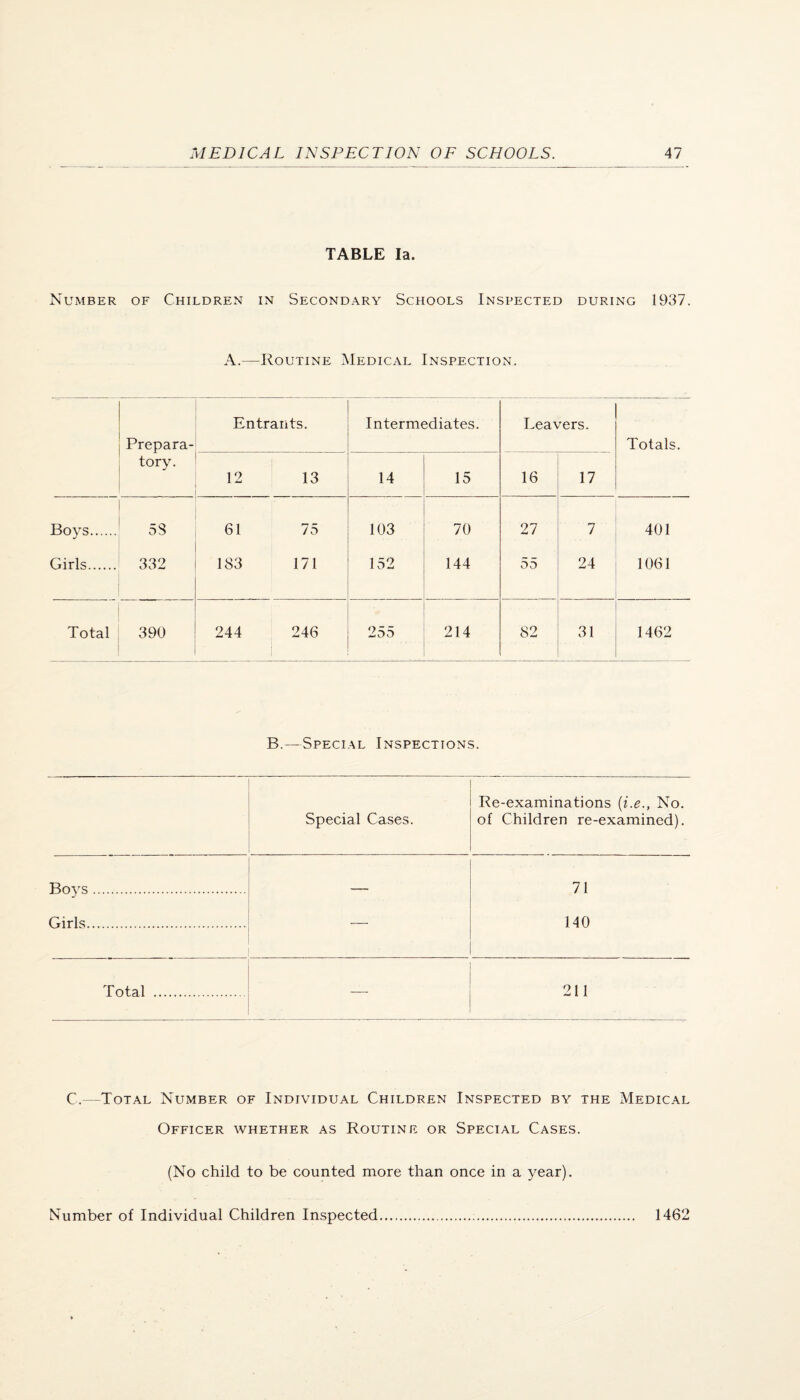 TABLE la. Number of Children in Secondary Schools Inspected during 1937. A.—Routine Medical Inspection. Prepara- Entrants. Intermediates. Leavers. Totals. tory. 12 t 13 14 15 16 17 Boys. 5S 61 75 103 70 27 7 401 Girls. 332 183 171 152 144 55 24 1061 Total 390 244 246 255 214 82 31 1462 B.—Special Inspections. Special Cases. Re-examinations {i.e., No. of Children re-examined). Boys. — 71 140 Girls. Total . 211 C. -Total Number of Individual Children Inspected by the Medical Officer whether as Routine or Special Cases. (No child to be counted more than once in a year). Number of Individual Children Inspected 1462