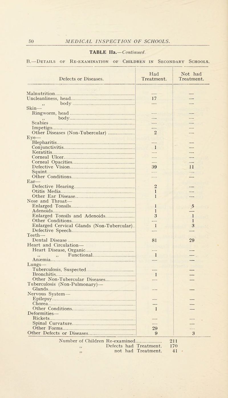 TABLE Ila.—Continued B.—Details of Re-examination of Children in Secondary Schools. Defects or Diseases. Had Treatment. Not had Treatment. Malnutrition. Uncleanliness, head. 17 — ,, body. — — Skin— Ringworm, head. — — ,, body. — — Scabies... — —■ Impetigo. . . _ Other Diseases (Non-Tubercular) . 2 — Eye— Blepharitis. — Conjunctivitis. 1 — Keratitis. — — Corneal Ulcer. -- — Corneal Opacities. — — Defective Vision. 39 11 Squint. ■— —- Other Conditions. — Ear— Defective Hearing. 2 — Otitis Media. 1 — Other Ear Disease. 1 _ Nose and Throat—• Enlarged Tonsils. 1 5 Adenoids. . . 1 Enlarged Tonsils and Adenoids. 3 1 Other Conditions. --- 1 Enlarged Cervical Glands (Non-Tubercular).. 1 3 Defective Speech. . _ Teeth— Dental Disease. 81 29 Heart and Circulation— Heart Disease, Organic. — — ,, ,, Functional... 1 — Anaemia. Lungs—• Tuberculosis, Suspected. — — Bronchitis. 1 Other Non-Tubercular Diseases... . Tuberculosis (Non-Pulmonary)— Glands. Nervous System— Epilepsv. Chorea. Other Conditions. 1 Deformities— Rickets. Spinal Curvature. Other Forms. . 29 [ _ Other Defects or Diseases. 9 ! 3 Number of Children Re-examined. 211 „ Defects had Treatment. 170 ,, not had Treatment. 41 •