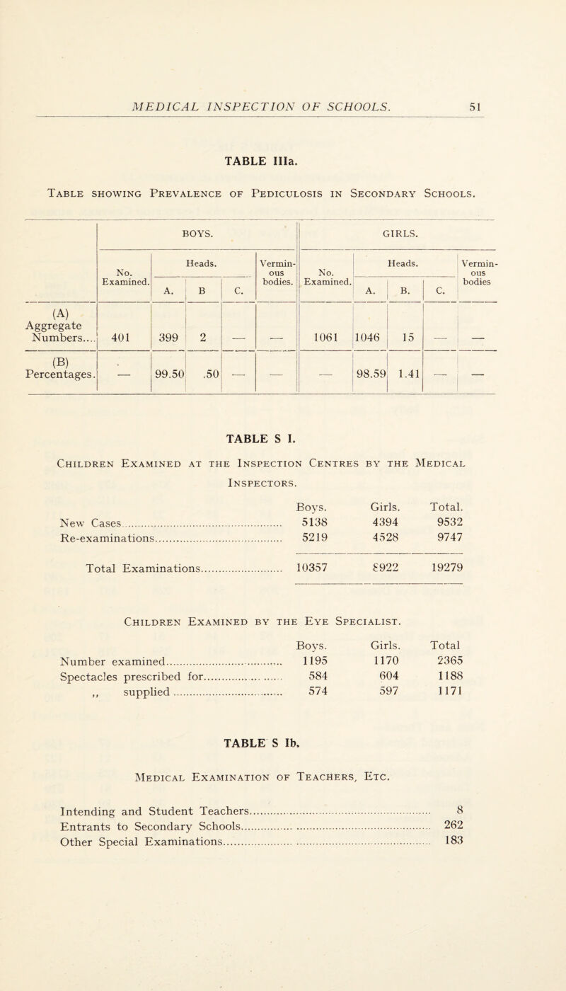 TABLE Ilia. Table showing Prevalence of Pediculosis in Secondary Schools. BOYS. GIRLS. No. Examined. Heads. Vermin¬ ous bodies. No. Examined. Heads. Vermin¬ ous bodies A. B C. 1 A. B. 1 C. (A) Aggregate Numbers.... 401 399 2 —— 1061 1046 15 _ (B) Percentages. — 99.50 .50 •—■ ■— 98.59 ..n — TABLE S 1. Children Examined at the Inspection Centres by the Medical Inspectors. Boys. Girls. Total. New Cases. . 5138 4394 9532 Re-examinations. . 5219 4528 9747 Total Examinations. . 10357 8922 19279 Children Examined by the Eye Specialist. Boys. Girls. Number examined. 1195 1170 Spectacles prescribed for. 584 604 ,, supplied. 574 597 Total 2365 1188 1171 TABLE S Ib. Medical Examination of Teachers, Etc. Intending and Student Teachers. 8 Entrants to Secondary Schools. 262 Other Special Examinations. 183