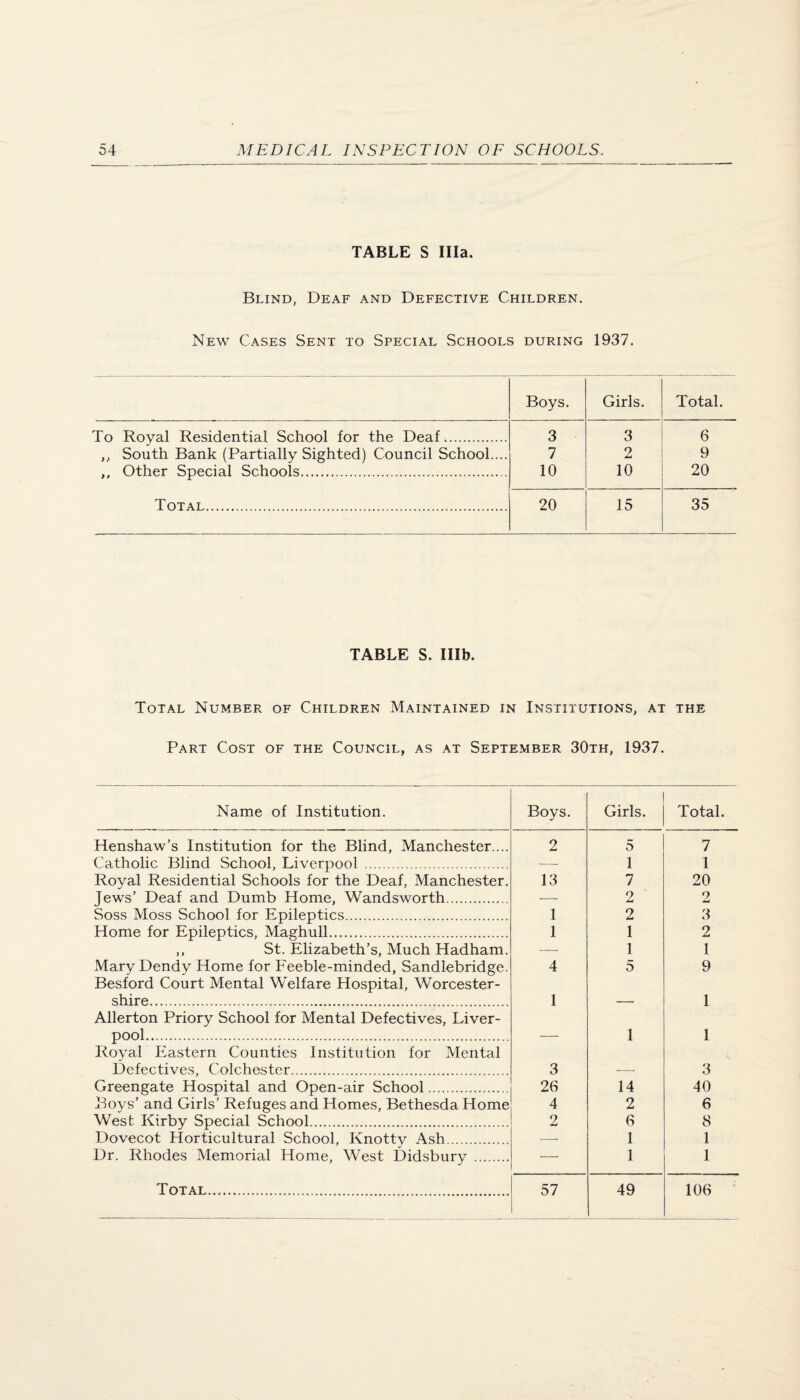 TABLE S Ilia. Blind, Deaf and Defective Children. New Cases Sent to Special Schools during 1937. Boys. Girls. Total. To Royal Residential School for the Deaf. 3 3 6 ,, South Bank (Partially Sighted) Council School.... 7 2 9 ,, Other Special Schools. 10 10 20 Total. 20 15 35 TABLE S. Illb. Total Number of Children Maintained in Institutions, at the Part Cost of the Council, as at September 30th, 1937. Name of Institution. Boys. Girls. Total. Henshaw’s Institution for the Blind, Manchester.... 2 5 7 Catholic Blind School, Liverpool . — 1 1 Royal Residential Schools for the Deaf, Manchester. Jews’ Deaf and Dumb Home, Wandsworth. 13 7 20 •—• 2 9 W Soss Moss School for Epileptics. 1 2 3 Home for Epileptics, Maghull. 1 1 2 ,, St. Elizabeth’s, Much Hadham. — 1 1 Mary Dendy Home for Feeble-minded, Sandlebridge. 4 5 9 Besford Court Mental Welfare Hospital, Worcester¬ shire. 1 1 Allerton Priory School for Mental Defectives, Liver¬ pool. 1 1 3 Royal Eastern Counties Institution for Mental Defectives, Colchester. 3 Greengate Hospital and Open-air School. 26 14 40 Boys’ and Girls’ Refuges and Homes, Bethesda Home 4 2 6 West Kirby Special School. 2 6 8 Dovecot Horticultural School, Knottv Ash. —■ 1 1 Dr. Rhodes Memorial Home, West Didsbury . — 1 1 Total. 57 49 106