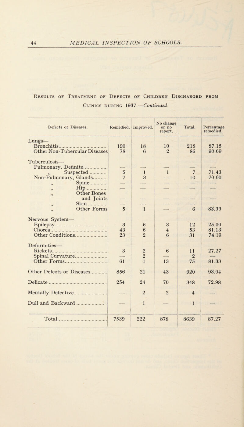 Results of Treatment of Defects of Children Discharged from Clinics during 1937.—Continued. Defects or Diseases. Remedied. Improved. No change or no report. Total. Percentage remedied. Lungs— Bronchitis. 190 18 10 218 87.15 Other Non-Tubercular Diseases 78 6 2 86 90.69 T uberculosis— Pulmonary, Definite. .—. — — —• — ,, Suspected. 5 1 1 7 71.43 Non-Pulmonary, Glands. 7 3 —• 10 70.00 ,, Spine. — — —■ — —■ Hip. — — — — ,, Other Bones and Joints — — •—• ■—- — ,, Skin. — — ■—■ — — ,, Other Forms 5 1 — 6 83.33 Nervous System— Epilepsy. 3 6 3 12 25.00 Chorea. 43 6 4 53 81.13 Other Conditions. 23 2 6 31 74.19 Deformities— Rickets. 3 2 6 11 27.27 Spinal Curvature. — 2 -. 2 — Other Forms. 61 1 13 75 81.33 Other Defects or Diseases. 856 21 43 920 93.04 Delicate. 254 24 70 348 72.98 Mentally Defective. — 2 2 4 — Dull and Backward. 1 1 — 1 —■ ,