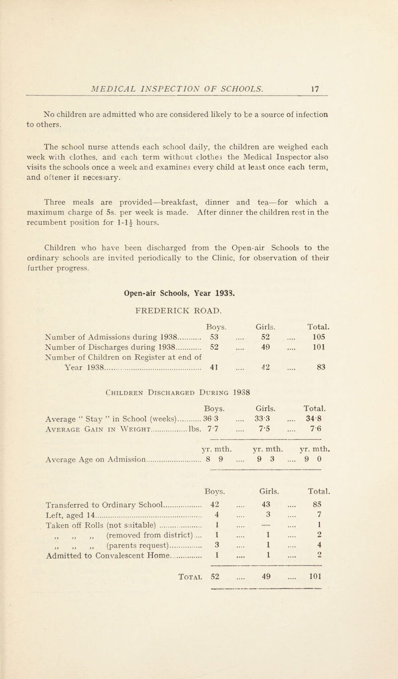 No children are admitted who are considered likely to be a source of infection to others. The school nurse attends each school daily, the children are weighed each week with clothes, and each term without clothes the Medical Inspector also visits the schools once a week and examines every child at least once each term, and oftener it necessary. Three meals are provided—breakfast, dinner and tea—for which a maximum, charge of 5s. per week is made. After dinner the children re-st in the recumbent position for 1-H hours. Children who have been discharged from the Open-air Schools to the ordinary schools are invited periodically to the Clinic, for observation of their further progress. Open-air Schools, Year 1933. FREDERICK ROAD. Boys. Girls. Total. Number of Admissions during 1938. 53 52 105 Number of Discharges during 1938. Number of Children on Register at end of 52 49 101 YTar 1938. 41 42 83 Children Discharged During 1938 Boys. Girls. Total. Average “ Stay ” in School (weeks). 36 3 .... 33-3 .... 34-8 Average Gain in Weight.lbs. 7-7 7-5 7-6 yr. mth. yr. mth. yr. mth. Average Age on Admission. 8 9 .... 9 3 .... 9 0 Boys. Girls. Total. Transferred to Ordinary School. 42 43 85 Left, aged 14. 4 3 7 Taken off Rolls (not suitable) . 1 — 1 ,, ,, ,, (removed from district).... 1 1 2 ,, ,, ,, (parents request)..... 3 1 4 Admitted to Convalescent Home... 1 1 2