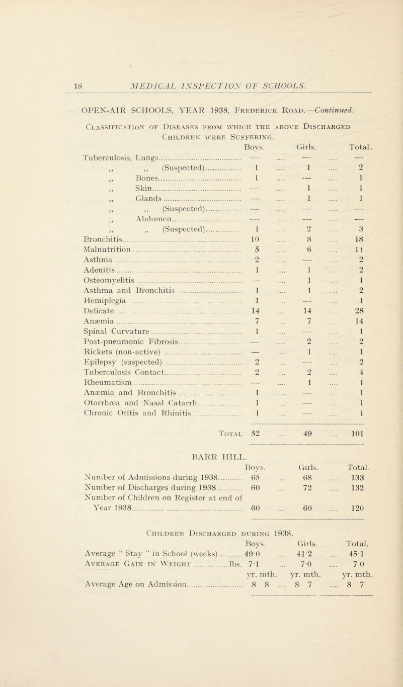 OPEN-AIR SCHOOLS, YEAR 1938, Frederick Continued. Classification of Diseases from which the above Discharged Children were Suffering. Tuberculosis, Lungs. Boys. Girls. Total ,, ,, (Suspected). . 1 1 2 ,, Bones. . 1 — 1 ,, Skin. . — 1 1 ,, Glands. . — 1 1 ,, ,, (Susoected). . — — — ,, Abdomen. . — — — ,, ,, (Suspected). . 1 9 .taJ 3 Bronchitis. 10 8 18 Aialnutrition. 5 6 1 1 Asthma . 9 — 2 Adenitis. . 1 1 2 Osteomyelitis . . —- 1 1 Asthma and Bronchitis . . 1 1 2 Hemiplegia . . 1 — 1 Delicate . . 14 14 28 Anaemia. . 7 7 14 Spinal Curvature. . 1 — 1 Post-pneumonic Fibrosis. . — 2 2 Rickets (non-active) . . — 1 1 Epilepsy (suspected). o -—• 2 Tuberculosis Contact. o 2 4 Rheumatism. . —- 1 1 Anaemia and Bronchitis. . 1 •—- 1 Otorrhoea and Nasal Catarrh. . 1 —■ 1 Chronic Otitis and Rhinitis . . 1 — 1 I'OTAL 52 49 101 BARR HILL. Boys. Girls. Total Number of Admissions during 1938. 65 68 133 Number of Discharges during 1938. 60 72 132 Number of Children on Register at end of Year 1938. 60 60 120 ('hildren Discharged during 1938. Boys. Girls. Average  Stay ” in School (weeks)..49 0 .... 41'2 Average Gain in Weight.lbs. lA .... 7’0 yr. mth. yr. mth. Average Age on Admission. 8 8 .... 8 7 Total. 45 T 7 0 yr. mth. 8 7
