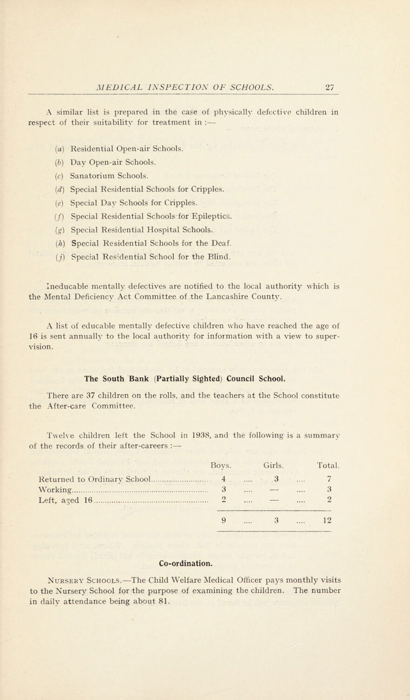 A similar list is prepared in the case of physical!}' defective children in respect of their snitabilit}' for treatment in :— (a) [h) (c) id) (^) if) ig) {h) (;■) Residential Open-air Schools. Day Open-air Schools. Sanatorium Schools. Special Residential Schools for Cripples. Special Day Schools for Cripples. Special Residential Schools for Epileptics. Special Residential Hospital Schools. Special Residential Schools for the Deaf. Special Residential School for the Blind. Ineducable mentally defectives are notified to the local authority which is the Mental Deficiency Act Committee of the Lancashire County. A list of educable mentally defective children who have reached the age of 16 is sent annually to the local authority for information with a view to super¬ vision. The South Bank (Partially Sighted) Council School. There are 37 children on the rolls, and the teachers at the School constitute the After-care Committee. Twelve children left the School in 1938, and the following is a summary of the records, of their after-careers.:— Returned to Ordinary School Working. Left, aged 16. 9 .... 3 .... 12 Boys. Girls. Total 4 . 3 .... 7 3 ■— • •«• 3 2 — 2 Co-ordination. Nursery Schools.—The Child Welfare Medical Officer pays monthly visits to the Nursery School for the purpose of examining the children. The number in dailv attendance being about 81.
