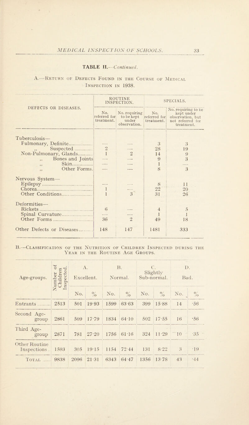 TABLE II.-—Continued. A.---Return of Defects Found in the Course of Medical Inspection in 1938. DEFECTS OR DISEASES. ROUTINE INSPECTION. SPECIALS. No. referred for treatment. No. requiring to be kept under observation. No. referred for treatment. ' No. requiring to be kept under observation, but not referred for treatment. Tuberculosis— Pulmonary, Definite. — — 3 3 ,, Suspected. o —- 28 19 Non-Pulmonary, Glands. 1 2 14 9 „ Bones and Joints —- — 9 3 ,, Skin. 1 8 ,, Other Forms. — — 3 Nervous System—■ Epilepsy. — —- 8 11 Chorea. 1 22 20 Other Conditions. 1 3 31 26 Deformities— Rickets. 6 — 4 5 Spinal Curvature. —- —• 1 1 Other Forms. 36 2 49 18 Other Defects or Diseases. 148 147 1481 333 B.—Classification of the Nutrition of Children Inspected during the Year in the Routine Age Groups. Age-groups. Number of I Children ' Inspected. ; A. Excellent. B. Normal. C. Slightly Sub-normal. D. Bad. No. 0/ /O No. 0/ /o No. /o No. % Entrants. 2513 501 19-93 1599 63-63 399 15-88 14 •56 vSecond Age- group 2861 509 17-79 1834 64-10 502 17-55 16 •56 3'liird Age- group 2871 781 27-20 1756 61-16 324 11-29 MO • -35 ■ Other Routine Inspections . 1593 305 19-15 1154 72-44 131 8-22 3 -19