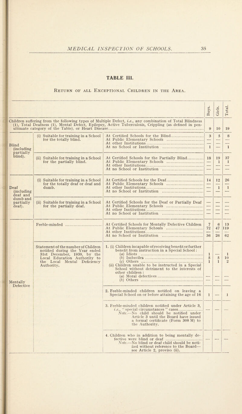 TABLE III. Return of all Exceptional Children in the Area. Boys. Girls. Total. Children suffering from the following types of Multiple Defect, i.e., any combination of Total Blindness (1), Total Deafness (1), Mental Defect, Epilepsy, Active Tuberculosis, Crippling (as defined in pen¬ ultimate catee'nrv of the Tablet, or Heart Disease. 9 10 19 (i) Suitable for training in a School for the totally blind. At Certified Schools for the Blind. 3 5 8 At Public Elementary Schools . Blind (including partially blind). At other Institutions . At no School or Institution . 1 1 (ii) Suitable fon training in a School for the partially blind. At Certified Schools for the Partially Blind. 18 19 37 At Public Elementary Schools . 1 1 At other Institutions. At no School or Institution . _ _ (i) Suitable for training in a School for the totally deaf or deaf and dumb. At Certified Schools for the Deaf. 14 12 26 At Public Elementary Schools . Deaf (including deaf and At other Institutions. 1 1 At no School or Institution . dumb and partially deaf). (ii) Suitable for training in a School for the partially deaf. At Certified Schools for the Deaf or Partially Deaf At Public Elementary Schools . — — — At other Institutions. _ At no School or Institution . _ _ Feeble-minded . At Certified Schools for Mentally Defective Children At Public Elementary Schools . 7 6 13 72 47 119 At other Institutions. At no School or Institution . 36 26 62 Statement of the number of Children notified during the Year ended 31st December, 1938, by the Local Education Authority to the Local Mental Deficiency Authority. 1. (i) Children incapable of receiving benefit or further benefit from instruction in a Special School: (a) Idiots . 1 1 (b) Imbeciles .. 5 5 10 (c) Others . 1 1 2 (ii) Children unable to be instructed in a Special School without detriment to the interests of other children : (a) Moral defectives. Mentally Defective [b) Others . 2. Feeble-minded children notified on leaving a Special School on or before attaining the age of 16 1 — 1 3. Feeble-minded children notified under Article 3, i.e., “ special circumstances ” cases. Note.—No child should be notified under Article 3 until the Board have issued a formal certificate (Form 308 M) to the Authority. 4. Children wTo in addition to being mentally de¬ fective were blind or deaf . Note.—No blind or deaf child should be noti¬ fied without reference to the Board— see Article 2, proviso (ii).