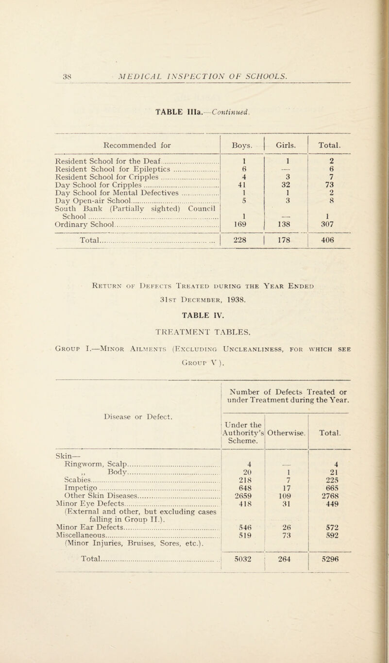 TABLE Ilia.—Continued. Recommended for Boys. Girls. Total. Resident School for the Deaf. 1 1 2 Resident School for Epileptics . 6 6 Resident School for Cripples. 4 3 7 Day School for Cripples. 41 32 73 Day School for Mental Defectives . 1 1 2 Day Open-air School. 5 3 8 South Bank (Partially sighted) Council School. 1 1 Ordinary School. 169 138 307 Total. 228 178 406 Return of Dep'ects Treated during the Year Ended 31st December, 1938. TABLE IV. TREATMENT TABLES, Group I.—Minor Ailments (Excluding Uncleanliness, for which see Group V ). Number of Defects Treated or under Treatment during the Year. Disease or Defect. Skin— Ringworm, Scalp. ,, Body. Scabies. Impetigo... Other Skin Diseases. Minor Eye Defects. (External and other, but excluding cases falling in Group II.). Minor Ear Defects. Miscellaneous. (Minor Injuries, Bruises, Sores, etc.). Under the Authority’s Scheme. Otherwise. Total 4 4 20 1 21 218 7 225 648 17 665 2659 109 2768 418 31 449 546 26 572 519 73 592