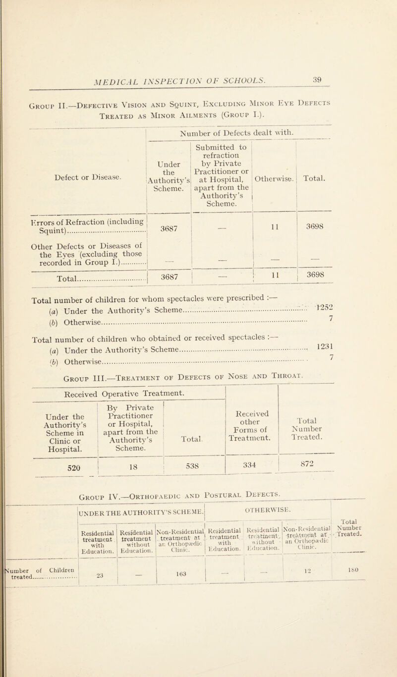 Group II.—Defective Vision and Squint, Excluding Minor Eye Defects Treated as Minor Ailments (Group I.). Defect or Disease. Number of Defects dealt with. Under the Authority’s Scheme. Submitted to refraction by Private Practitioner or at Hospital, apart from the Authority’s Scheme. 1 Otherwise. Total. Itrrors of Refraction (including Squint).. Other Defects or Diseases of the Eyes (excluding those recorded in Group I.). 3687 — 11 1 1 3698 Total. 3687 — ■ ! 11 ! 3698 Total number of children for whom spectacles were prescribed : (а) Under the Authority’s Scheme....................•■•••• (б) Otherwise. ^ Total number of children who obtained or received spectacles ; [a] Under the Authority’s Scheme. ^231 [b) Otherwise. ^ Group III.—Treatment of Defects of Nose and Throat. Received Operative Treatment. Under the Authority’s Scheme in Clinic or Hospital. By Private Practitioner or Hospital, apart from the Authority’s Scheme. Total. Received other Forms of Treatment. Total Number Treated. 520 18 538 . 334 872 Group IV.—Orthopaedic and Postural Defects. 1 UNDER THE AUTHORITY’S SCHEME. OTHERWISE. ... Residetitial treatment with Education. Residential treatment without Education. Non-Residential treatment at . an OrthopaMic Clinic. Residential treatment . with Education. Residential treatment;, without ■ Ibhication. Non-Rcsideatial: •treatine'nt at an brthopadic Clinic. . 1 1 . 's umber of Children treated. 23 1 163 — Total Number Treated. 180