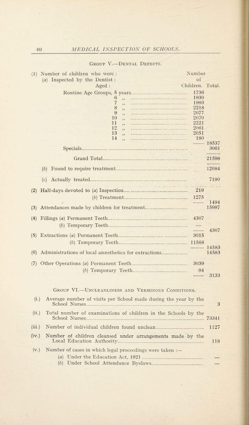 Group V.—Dental Defects. (1) Number of children who were : (a) Inspected by the Dentist : Aged : Routine Age Groups, 5 6 7 8 9 10 11 12 13 14 years Specials... Grand Total.... {b) Found to require treatment. {c) Actually treated.... (2) Half-days devoted to (a) Inspection.. [b) Treatment.. (3) Attendances made by children for treatment. (4) Fillings (a) Permanent Teeth... (6) Temporary Teeth. (5) Extractions (a) Permanent Teeth... (6) Temporary Teeth. (6) Administrations of local anaesthetics for extractions (7) Other Operations (a) Permanent Teeth. (5) Temporary Teeth. Number of Children. Total. . 1736 . 1930 . 1993 . 2218 . 2077 . 2070 . 2221 . 2061 ... 2051 180 - 18537 3061 21598 12084 7190 219 1275 1494 15997 4307 - 4307 3015 11568 - 14583 14583 3039 94 - 3133 Group VI.—Uncleanliness and Verminous Conditions. (i.) Average number of visits per School made during the year by the School Nurses. 3 (ii.) Total number of examinations of children in the Schools by the School Nurses. 73341 (hi.) Number of individual children found unclean. 1127 (iv.) Number of children cleansed under arrangements made -by the Local Education Authority. 118 (v.) Number of cases in which legal proceedings were taken :— (a) Under the Education Act, 1921 . — (b) Under School Attendance Byelaws. —