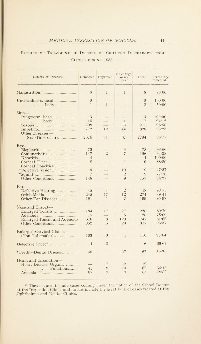 Results of Treatment of Defects of Children Discharged from Clinics during 1938. Defects or Diseases. Remedied. Improved. No change or no report. Total. Percentage remedied. Malnutrition. 6 1 1 8 75-00 Uncleanliness, head. 8 _ 8 100-00 ,, body. 1 1 — 2 50-00 Skin— Ringworm, head. 3 —■ — 3 100-00 ,, body. 16 — 1 17 94-12 Scabies. 208 — 3 211 98-58 Impetigo. 772 12 44 828 93-23 Other Diseases— (Non-Tubercular). 2676 31 87 2794 95-77 Eye— Blepharitis. 73 — 5 78 93-60 Conjunctivitis. 147 - 2 7 156 94-23 Keratitis. 4 —' — 4 100-00 Corneal Ulcer. 8 —• 1 9 88-89 Corneal Opacities. — — — — — Defective Vision. 9 — 10 19 47-37 *Squint. 7 — 0 w 9 77-78 Other Conditions. 148 — 9 157 94-27 Ear— Defective Hearing. 45 1 2 48 93-75 Otitis Media. 245 17 12 274 89-41 Other Ear Diseases. 191 1 7 199 95-98 Nose and Throat— Enlarged Tonsils. 184 17 27 228 80-70 Adenoids. 15 — 5 20 75-00 Enlarged Tonsils and Adenoids 610 8 129 747 81-66 Other Conditions. 352 5 20 377 93-37 Enlarged Cervical Glands— (Non-Tubercular). 103 3 4 110 93-64 Defective Speech. 4 2 — 6 66-67 *Teeth—Dental Disease.. 40 — 27 67 59-70 Heart and Circulation— Heart Disease, Organic. — 17 2 19 — ,, ,, Functional. 41 8 13 62 66-13 Anemia. 67 9 9 85 78-82 * These figures include cases coming under the notice of the School Doctor at the Inspection Clinic, and do not include the great bulk of cases treated at the Ophthalmic and Dental Clinics.