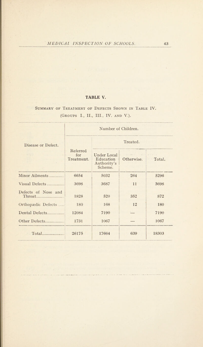 TABLE V. Summary of Treatment of Defects Shown in Table IV. (Groups I., II., III., IV. and V.). Disease or Defect. Number of Children. Referred for Treatment. Treated. Under Local Education Authority’s Scheme. Otherwise. Total. Minor Ailments. 6654 5032 264 5296 Visual Defects. 3698 3687 11 3698 Defects of Nose and Throat. 1828 520 352 872 Orthopaedic Defects. 180 168 12 180 Dental Defects. 12084 7190 -— 7190 Other Defects. 1731 1067 — 1067