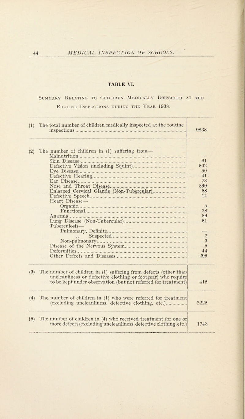 TABLE VL Summary Relating to Children Medically Inspected at the Routine Inspections during the Year 1938. (1) The total number of children medically inspected at the routine inspections. 9838 (2) The number of children in (1) suffering from— Malnutrition... Skin Disease. Defective Vision (including Squint). Eye Disease. Defective Hearing. Ear Disease... Nose and Throat Disease..... Enlarged Cervical Glands (Non-Tubercular). Defective Speech. Heart Disease- Organic. Functional. Anaemia.. Lung Disease (Non-Tubercular). T uberculosis— Pulmonary, Definite. ,, Suspected.. Non-pulmonary. Disease of the Nervous System. Deformities. Other Defects and Diseases. 61 602 50 41 73 899 68 14 28 69 61 3 5 44 295 The number of children in (1) suffering from defects (other than uncleanliness or defective clothing or footgear) who require to be kept under observation (but not referred for treatment) 415 (4) The number of children in (1) who were referred for treatment (excluding uncleanliness, defective clothing, etc.). 2225 (5) The number of children in (4) who received treatment for one or more defects (excluding uncleanliness, defective clothing, etc.) 1743