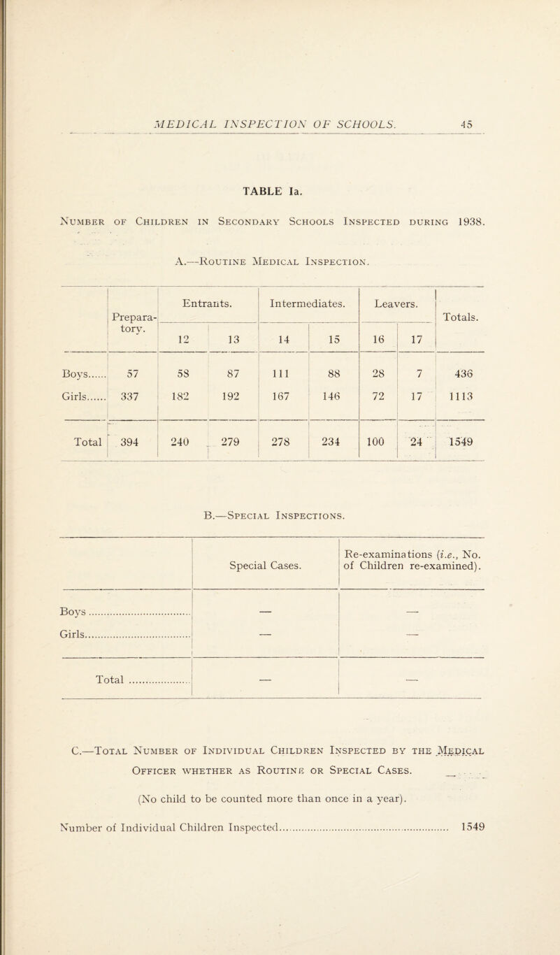 TABLE la. Number of Children in Secondary Schools Inspected during 1938. A.—Routine Medical Inspection. Prepara- Entrants. Intermediates. Leavers. Totals. tory. 12 13 14 15 16 17 Boys. 57 58 87 111 88 28 7 436 Girls. 337 182 192 167 146 72 17 1113 Total 394 240 279 278 234 100 24 1549 B,—Special Inspections. Special Cases. Re-examinations {i.e., No. of Children re-examined). Boys. — —• Girls. — — Total . C.—Total Number of Individual Children Inspected by the Medical Officer whether as Routine or Special Cases. _, . (No child to be counted more than once in a year). Number of Individual Children Inspected 1549