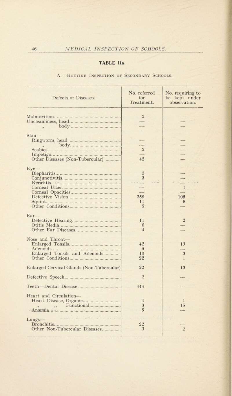 TABLE lla. A.—Routine Inspection of Secondary Schools. Defects or Diseases. No. referred for Treatment. No. requiring to be kept under observation. Malnutrition. o Uncleanliness, head. -—- — „ body . —- — Skin— Ringworm, head . — — ,, body... — — Scabies. 9 — Impetigo. _ _ , _ Other Diseases (Non-Tubercular) . 42 — Eye— Blepharitis. 3 Con j unctivitis....... 3 Keratitis.... Corneal Ulcer. — 1 Corneal Opacities. — ■— Defective Vision. 259 105 Squint. 11 6 Other Conditions. 5 — Ear— Defective Hearing... 11 2 Otitis Media. 6 Other Ear Diseases. 4 — Nose and Throat— Enlarged Tonsils. 42 13 Adenoids. 5 Enlarged Tonsils and Adenoids. 10 3 Other Conditions. 22 1 Enlarged Cervical Glands (Non-Tubercular) 22 13 Defective Speech. 2 Teeth—Dental Disease. 444 — Heart and Circulation— Heart Disease, Organic. 4 1 ,, ,, Functional. 3 15 Anaemia. i-. .;...; . 5 — Lungs— Bronchitis... 22 Other Non-Tubercular Diseases... 3 o