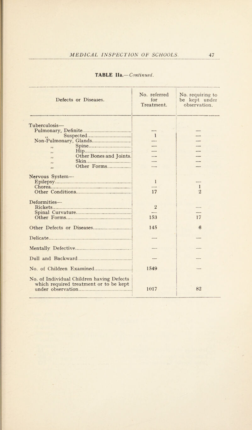 TABLE Ila.— Continued. Defects or Diseases. No. referred for Treatment. No. requiring to be kept under observation. Tuberculosis— Pulmonary, Definite. ,, Suspected. Non-Pulmonary, Glands. ,, Spine. ,, Hip. ,, Other Bones and Joints. ,, Skin. Other Forms. Nervous System— Epilepsy. Chorea. Other Conditions 1 17 1 2 Deformities— Rickets. Spinal Curvature Other Forms. 2 — 15v3 I 17 Other Defects or Diseases 145 6 Delicate Mentally Defective... Dull and Backward. No. of Children Examined. No. of Individual Children having Defects which required treatment or to be kept under observation. 1549 1017 82