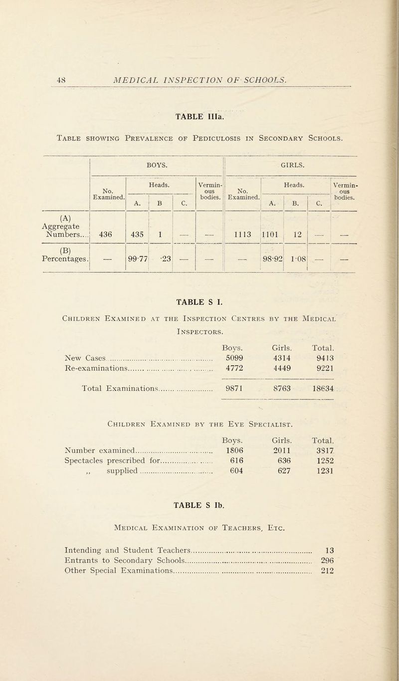 TABLE Ilia. Table showing Prevalence of Pediculosis in Secondary Schools. BOYS. GIRLS. No. Examined. Heads. Vermin¬ ous bodies. No. Examined. . Heads. Vermin¬ ous bodies. i A. 1 B 1 C. A. B. G. (A) Aggregate Numbers.... 436 435 1 __ 1113 1101 12 (B) Percentages. — 99-77 •23 — — 98-92 I H-I o ; 00 — — TABLE S 1. Children Examined at the Inspection Centres by the Medical Inspectors. Bovs. j Girls. Total. New Cases... . 5099 4314 9413 Re-examinations. . 4772 4449 9221 Total Examinations. . 9871 8763 18634 Children Examined BY THE Eye Specialist. Boys. Girls. Total. Number examined. 1806 2011 3817 Spectacles prescribed for. . 616 636 1252 ,, supplied .... 604 627 1231 TABLE S Ib. Medical Examination of Teachers, Etc. Intending and Student Teachers...... 13 Entrants to Secondary Schools. 296 Other Special Examinations..... 212