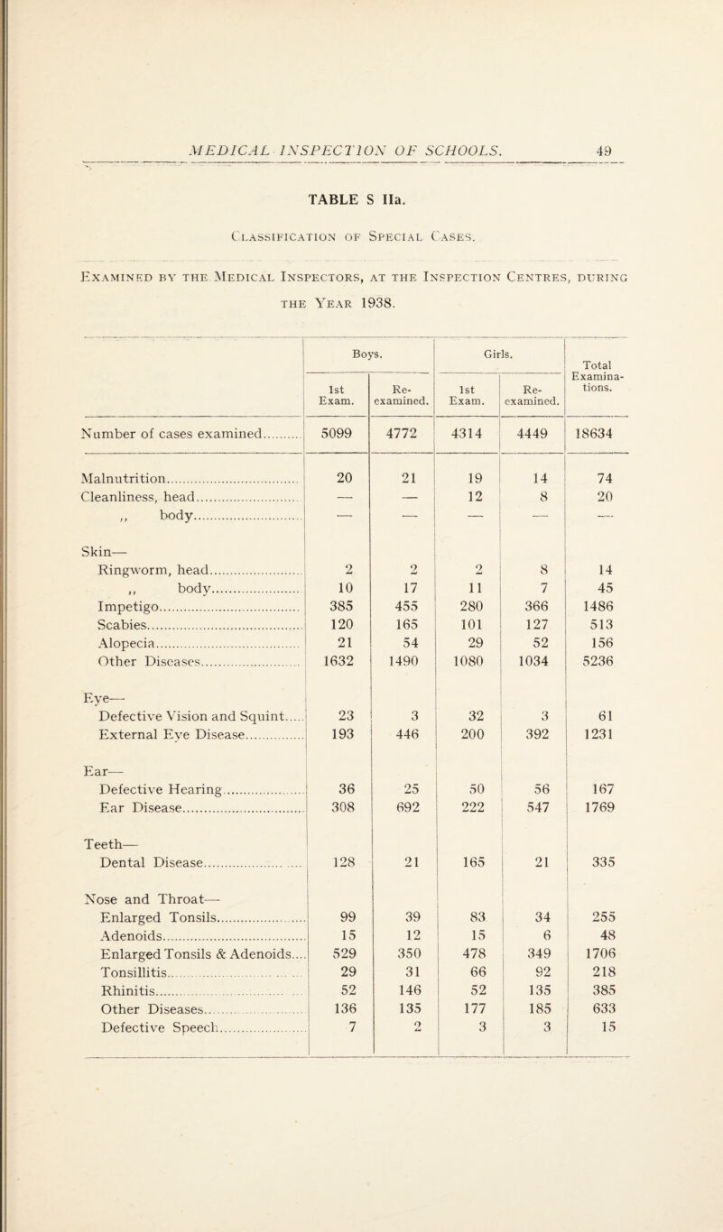 TABLE S Ila. Classification of Special ('ases. Hxaminf.d by theCNIedical Inspectors, at the Inspection Centres, during THE Year 1938. Boys. Girls. j Total Examina¬ tions. 1st Exam. Re¬ examined. 1st Exam, j Re¬ examined. Number of cases examined. 5099 4772 4314 i 4449 18634 Malnutrition. 20 21 19 1 14 74 Cleanliness, head. — — 12 ; 8 20 body. — ■— _ i — — Skin— Ringworm, head. 2 2 ! 8 14 ,, body. 10 17 7 45 Impetigo. 385 455 280 366 1486 Scabies. 120 165 101 127 513 Alopecia. 21 54 29 52 156 Other Diseases. 1632 1490 1080 1034 5236 Eye— Defective Vision and Squint. 23 3 32 3 61 External Eve Disease. 193 446 200 392 1231 Ear— Defective Hearing. 36 25 50 56 167 Ear Disea.se. 308 692 222 547 1769 Teeth— Dental Disease. 128 21 165 21 335 Nose and Throat—- Enlarged Tonsils. 99 39 83 34 255 Adenoids. 15 12 15 1 6 48 Enlarged Tonsils & Adenoids... 529 350 478 1 349 j 1706 Tonsillitis. 29 31 66 1 92 1 218 Rhinitis. 52 146 52 1 135 385 Other Diseases. 136 135 177 185 633 Defective Speecli. 7 9 3 3 15