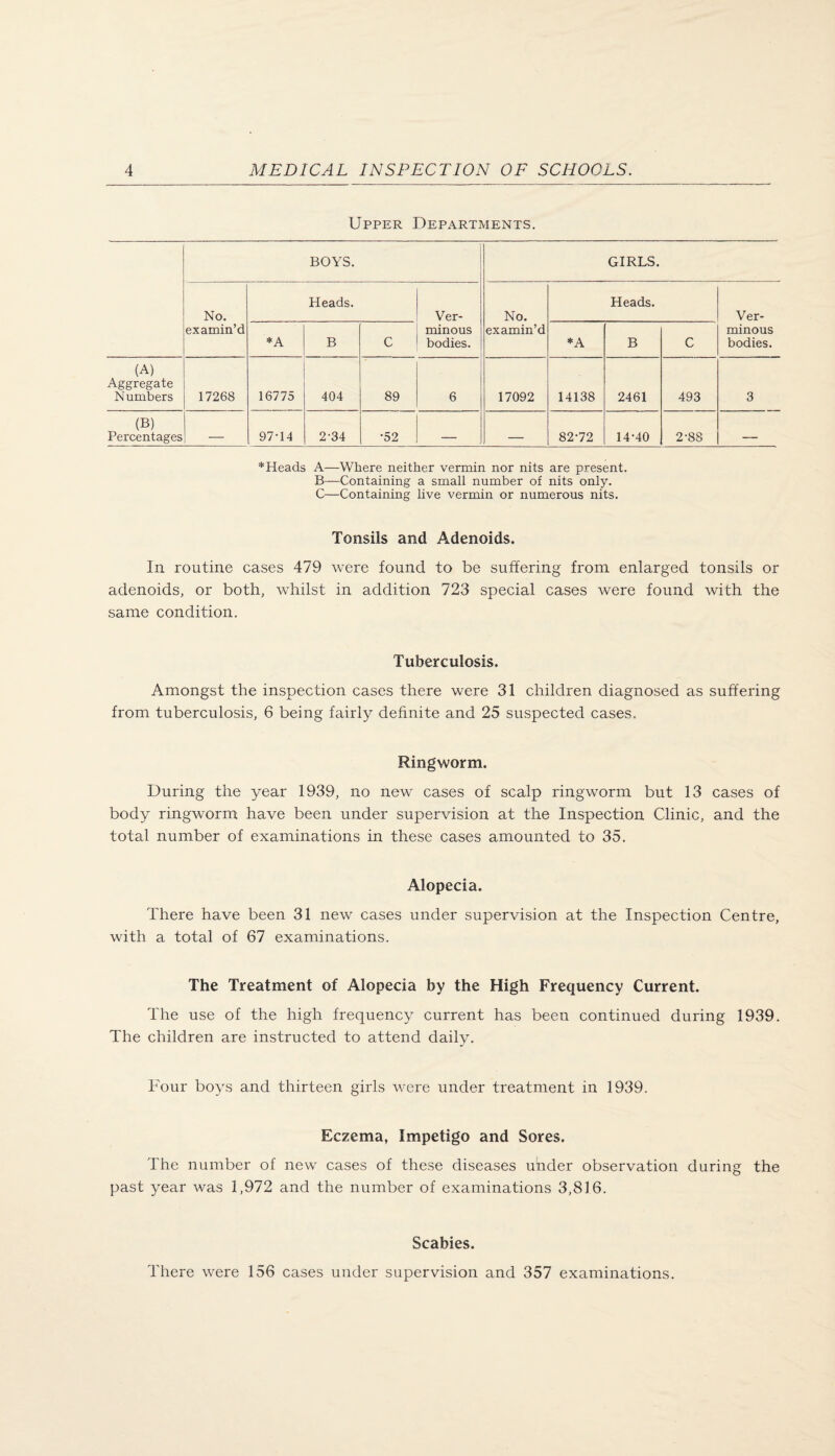 Upper Departments. BOYS. GIRLS. No. Heads. Ver- No. Heads. Ver- examin’d *A B C minous bodies. examin’d *A B C minous bodies. (A) Aggregate Numbers 17268 16775 404 89 6 17092 14138 2461 493 3 (B) Percentages — 97-14 2-34 •52 — — 82-72 14-40 2-88 — * Heads A—Where neither vermin nor nits are present. B—Containing a small number of nits only. C—Containing live vermin or numerous nits. Tonsils and Adenoids. In routine cases 479 were found to be suffering from enlarged tonsils or adenoids, or both, whilst in addition 723 special cases were found with the same condition. Tuberculosis. Amongst the inspection cases there were 31 children diagnosed as suffering from tuberculosis, 6 being fairly definite and 25 suspected cases. Ringworm. During the year 1939, no new cases of scalp ringworm but 13 cases of body ringworm have been under supervision at the Inspection Clinic, and the total number of examinations in these cases amounted to 35. Alopecia. There have been 31 new cases under supervision at the Inspection Centre, with a total of 67 examinations. The Treatment of Alopecia by the High Frequency Current. The use of the high frequency current has been continued during 1939. The children are instructed to attend daily. Four boys and thirteen girls were under treatment in 1939. Eczema, Impetigo and Sores. The number of new cases of these diseases under observation during the past year was 1,972 and the number of examinations 3,816. Scabies. There were 156 cases under supervision and 357 examinations.