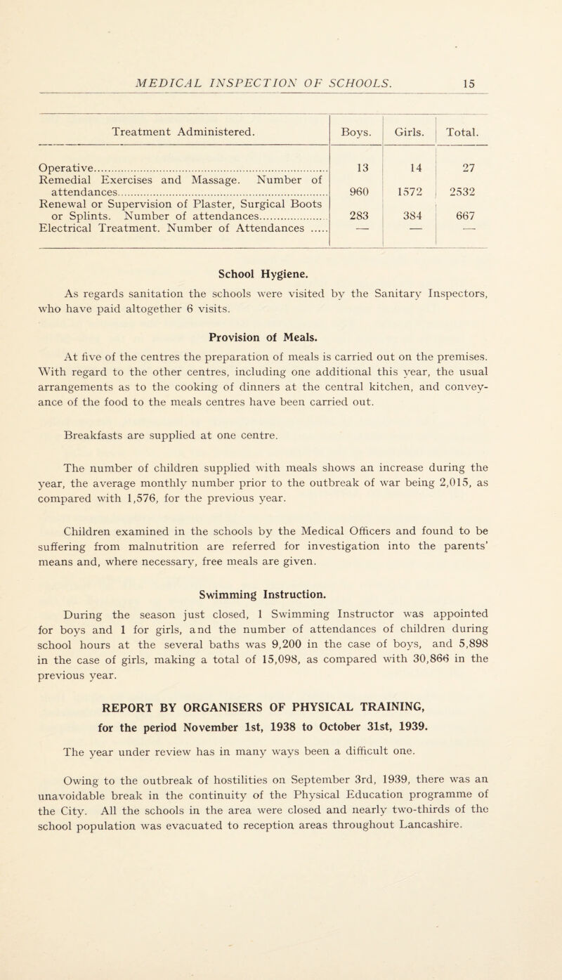 Treatment Administered. Boys. Girls. Total. Operative. 13 14 27 Remedial Exercises and Massage. Number of attendances. 960 1572 2532 Renewal or Supervision of Plaster, Surgical Boots or Splints. Number of attendances. Electrical Treatment. Number of Attendances . 283 384 667 School Hygiene. As regards sanitation the schools were visited by the Sanitary Inspectors, who have paid altogether 6 visits. Provision of Meals. At five of the centres the preparation of meals is carried out on the premises. With regard to the other centres, including one additional this year, the usual arrangements as to the cooking of dinners at the central kitchen, and convey¬ ance of the food to the meals centres have been carried out. Breakfasts are supplied at one centre. The number of children supplied with meals shows an increase during the year, the average monthly number prior to the outbreak of war being 2,015, as compared with 1,576, for the previous year. Children examined in the schools by the Medical Officers and found to be suffering from malnutrition are referred for investigation into the parents’ means and, where necessary, free meals are given. Swimming Instruction. During the season just closed, 1 Swimming Instructor was appointed for boys and 1 for girls, and the number of attendances of children during school hours at the several baths was 9,200 in the case of boys, and 5,898 in the case of girls, making a total of 15,098, as compared with 30,866 in the previous year. REPORT BY ORGANISERS OF PHYSICAL TRAINING, for the period November 1st, 1938 to October 31st, 1939. The year under review has in many ways been a difficult one. Owing to the outbreak of hostilities on September 3rd, 1939, there was an unavoidable break in the continuity of the Physical Education programme of the City. All the schools in the area were closed and nearly two-thirds of the school population was evacuated to reception areas throughout Lancashire.