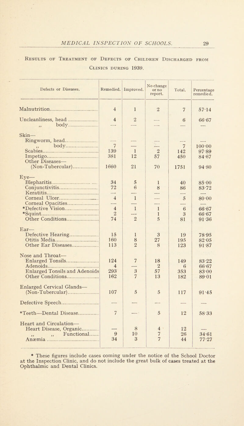 Results of Treatment of Defects of Children Discharged from Clinics during 1939. Defects or Diseases. Remedied. Improved. No change or no report. Total. Percentage remedied. Malnutrition.. 4 1 2 7 5714 Uncleanliness, head. 4 2 6 66-67 ,, body. Skin— — Ringworm, head.. „ body. 7 — — 7 100-00 Scabies. 139 1 2 142 97-89 Impetigo. 381 12 57 450 84-67 Other Diseases— (Non-Tubercular). 1660 21 70 1751 94-80 Eye— Blepharitis. 34 5 1 40 85-00 Conjunctivitis. 72 6 8 86 83-72 Keratitis. __m Corneal Ulcer. 4 1 5 80-00 Corneal Opacities. . . *Defective Vision. 4 1 1 6 66-67 *Squint. 2 — 1 3 66-67 Other Conditions. 74 2 5 81 91-36 Ear— Defective Hearing. 15 1 3 19 78-95 Otitis Media. 160 8 27 195 82-05 Other Ear Diseases. 113 2 8 123 91-87 Nose and Throat— Enlarged Tonsils. 124 7 18 149 83-22 Adenoids. 4 — 2 6 66-67 Enlarged Tonsils and Adenoids 293 3 57 353 83-00 Other Conditions. 162 7 13 182 89 01 Enlarged Cervical Glands— (Non-Tubercular). 107 5 5 117 91-45 Defective Speech. *Teeth—Dental Disease.. 7 : 5 12 58-33 Heart and Circulation— Heart Disease, Organic. — 8 4 12 — ,, ,, Functional.. 9 10 7 26 34-61 Anaemia. 34 3 7 44 77-27 * These figures include cases coming under the notice of the School Doctor at the Inspection Clinic, and do not include the great bulk of cases treated at the Ophthalmic and Dental Clinics.